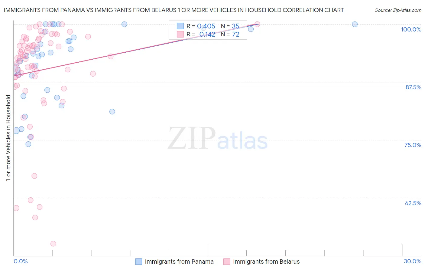 Immigrants from Panama vs Immigrants from Belarus 1 or more Vehicles in Household
