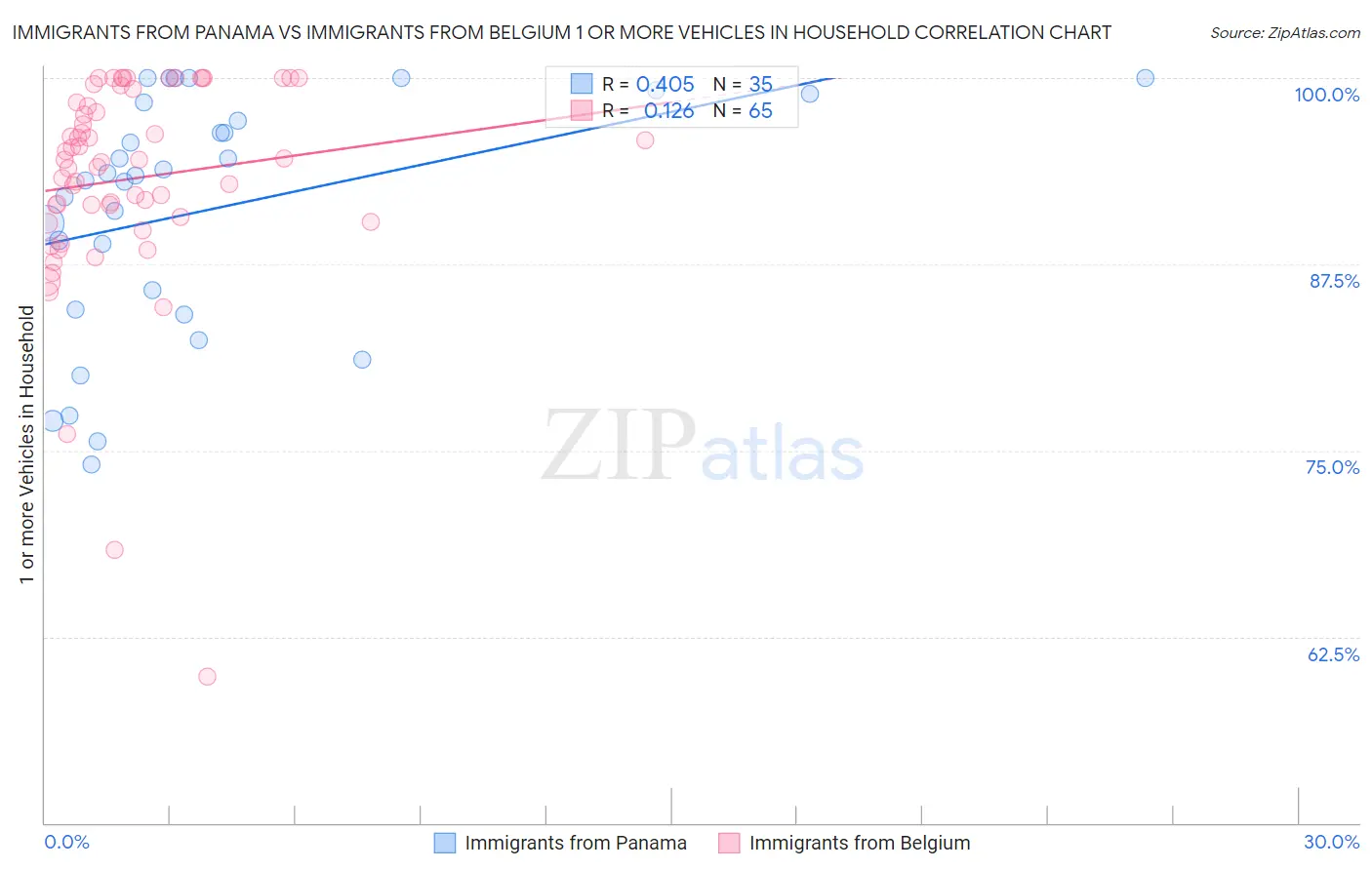 Immigrants from Panama vs Immigrants from Belgium 1 or more Vehicles in Household