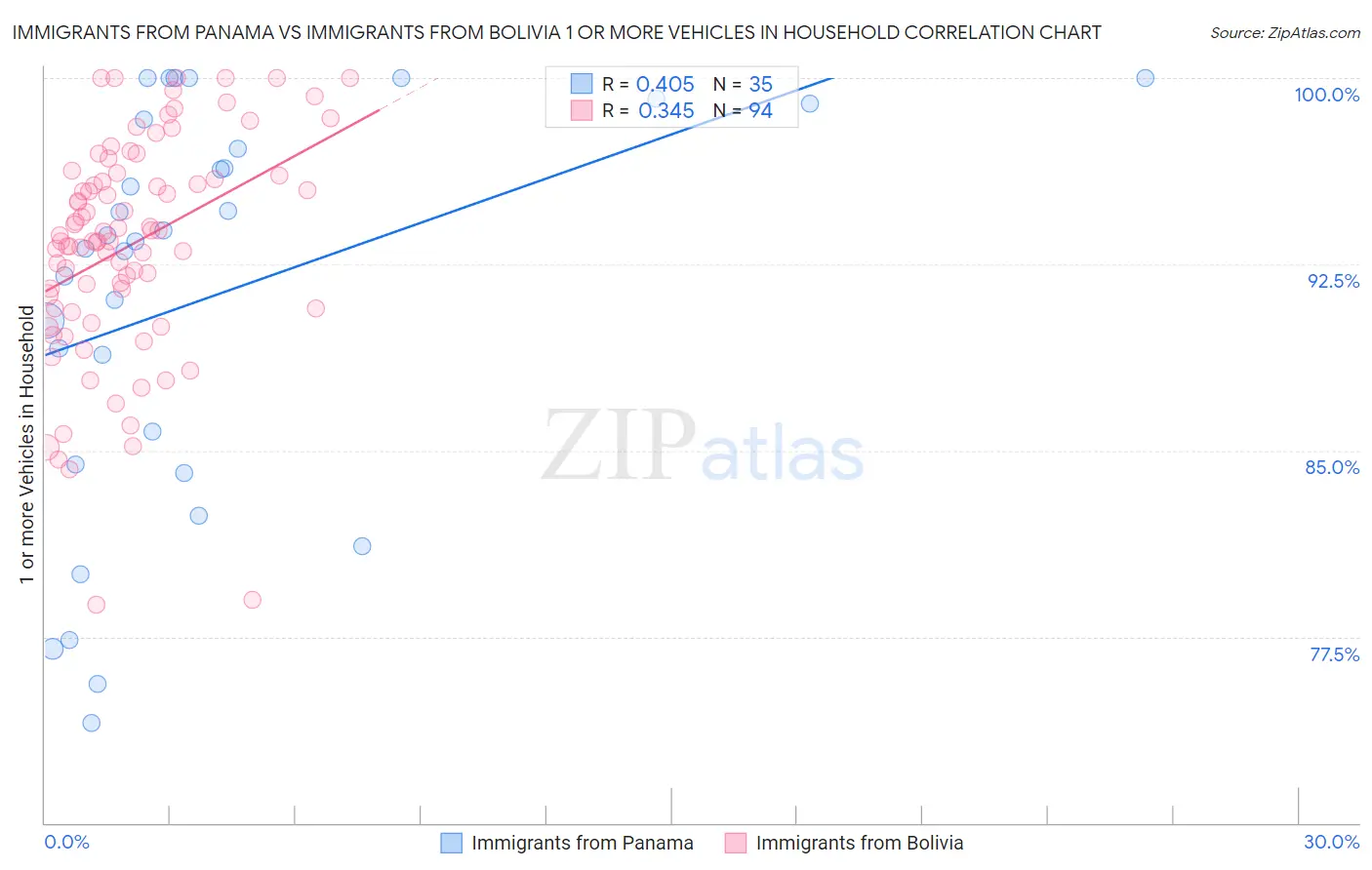 Immigrants from Panama vs Immigrants from Bolivia 1 or more Vehicles in Household