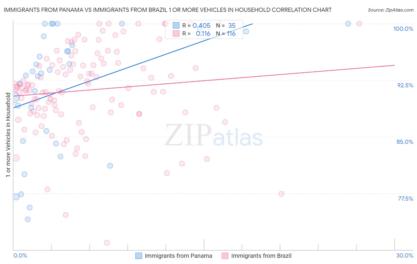 Immigrants from Panama vs Immigrants from Brazil 1 or more Vehicles in Household