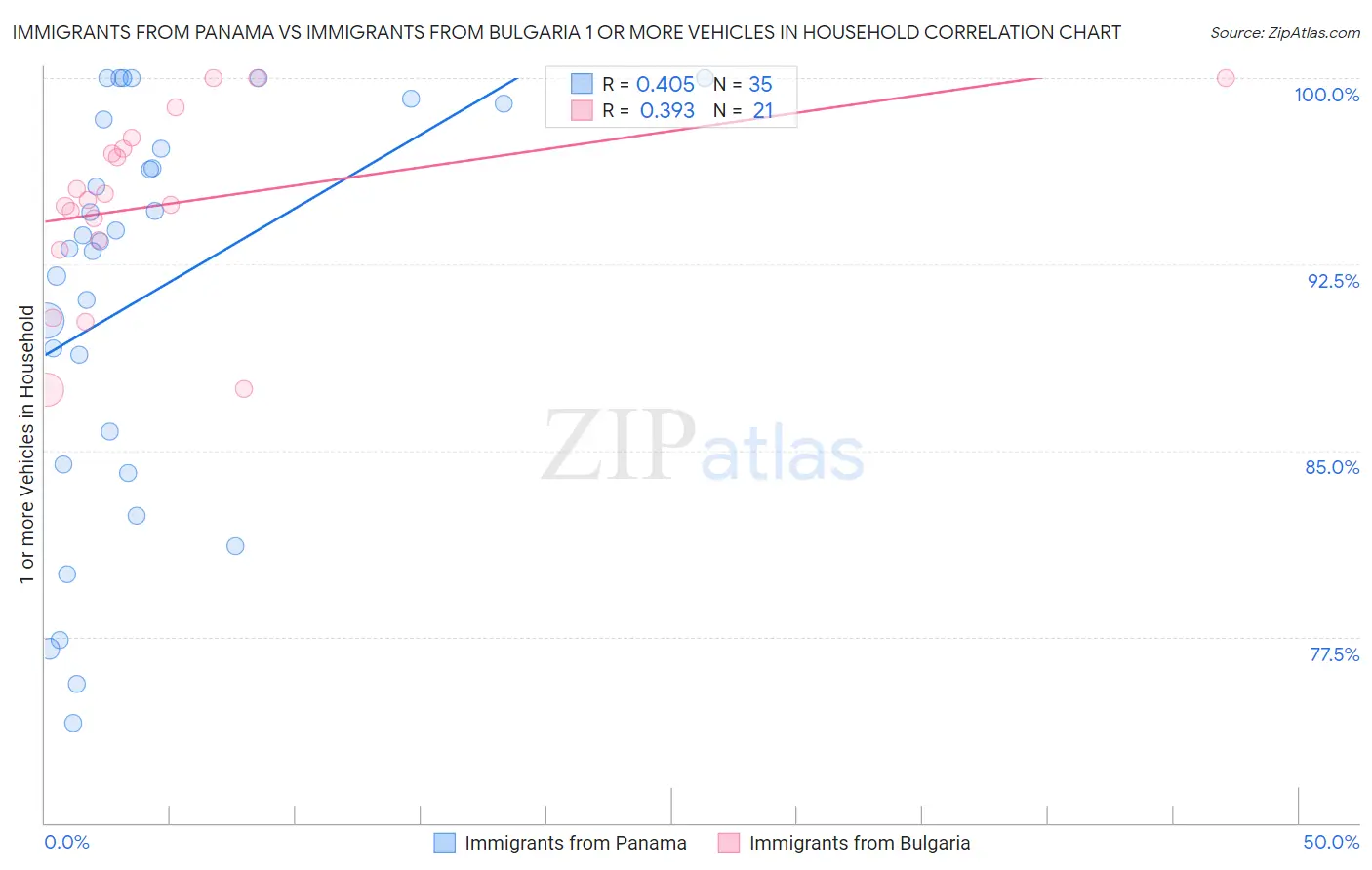 Immigrants from Panama vs Immigrants from Bulgaria 1 or more Vehicles in Household
