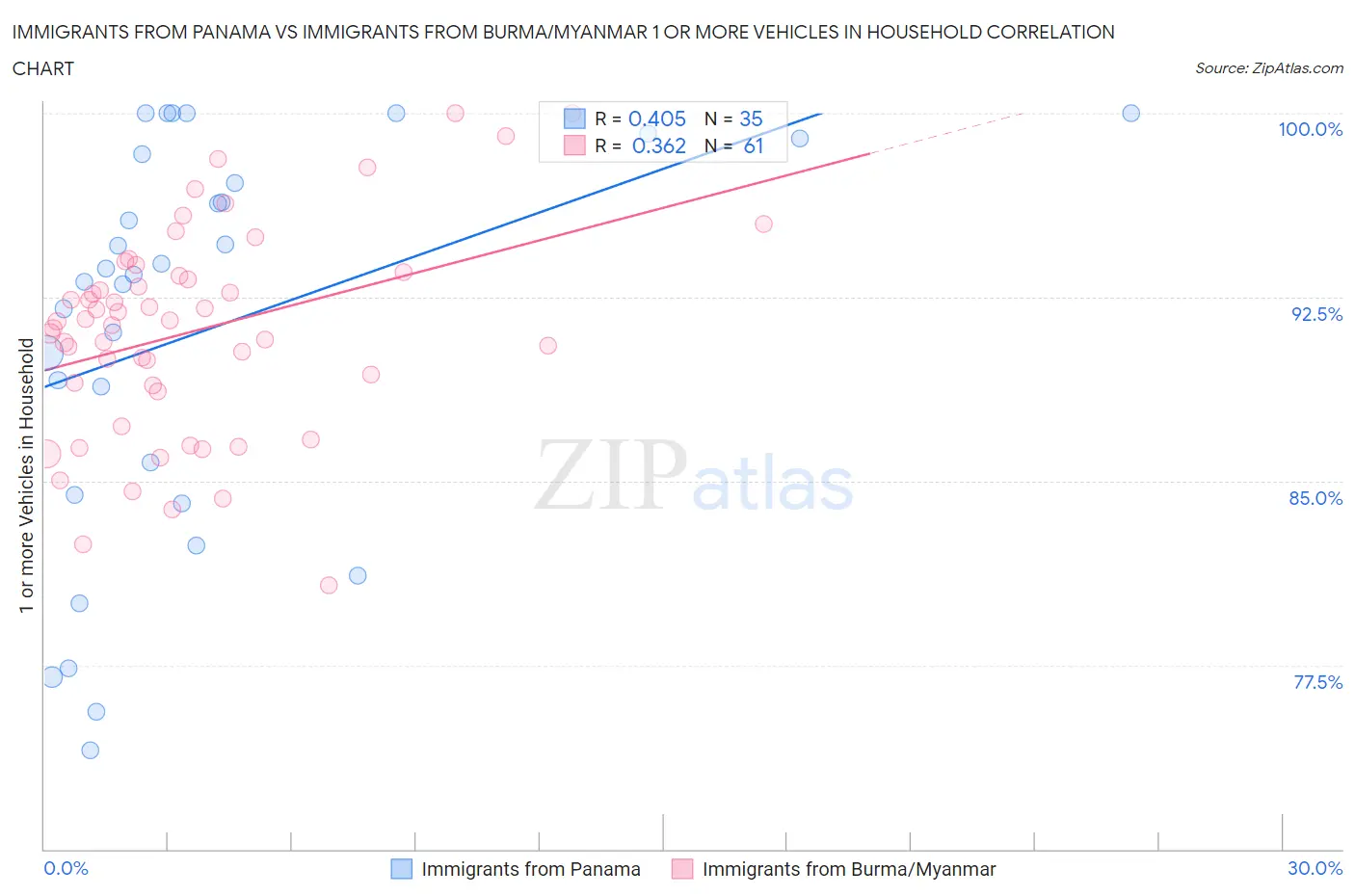 Immigrants from Panama vs Immigrants from Burma/Myanmar 1 or more Vehicles in Household