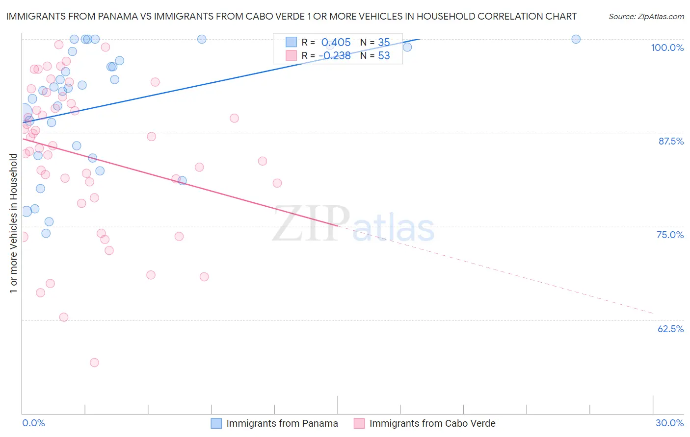 Immigrants from Panama vs Immigrants from Cabo Verde 1 or more Vehicles in Household