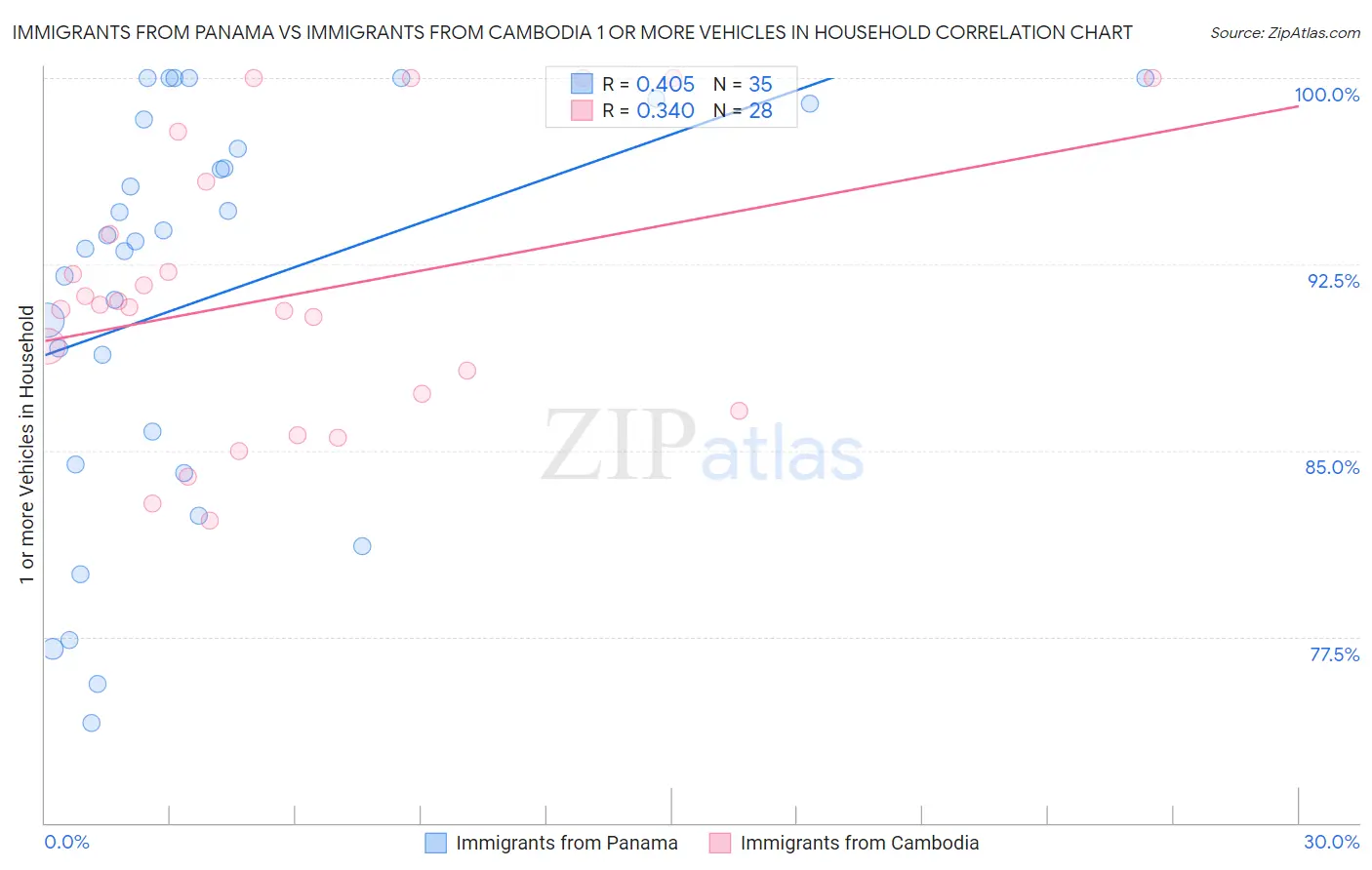 Immigrants from Panama vs Immigrants from Cambodia 1 or more Vehicles in Household
