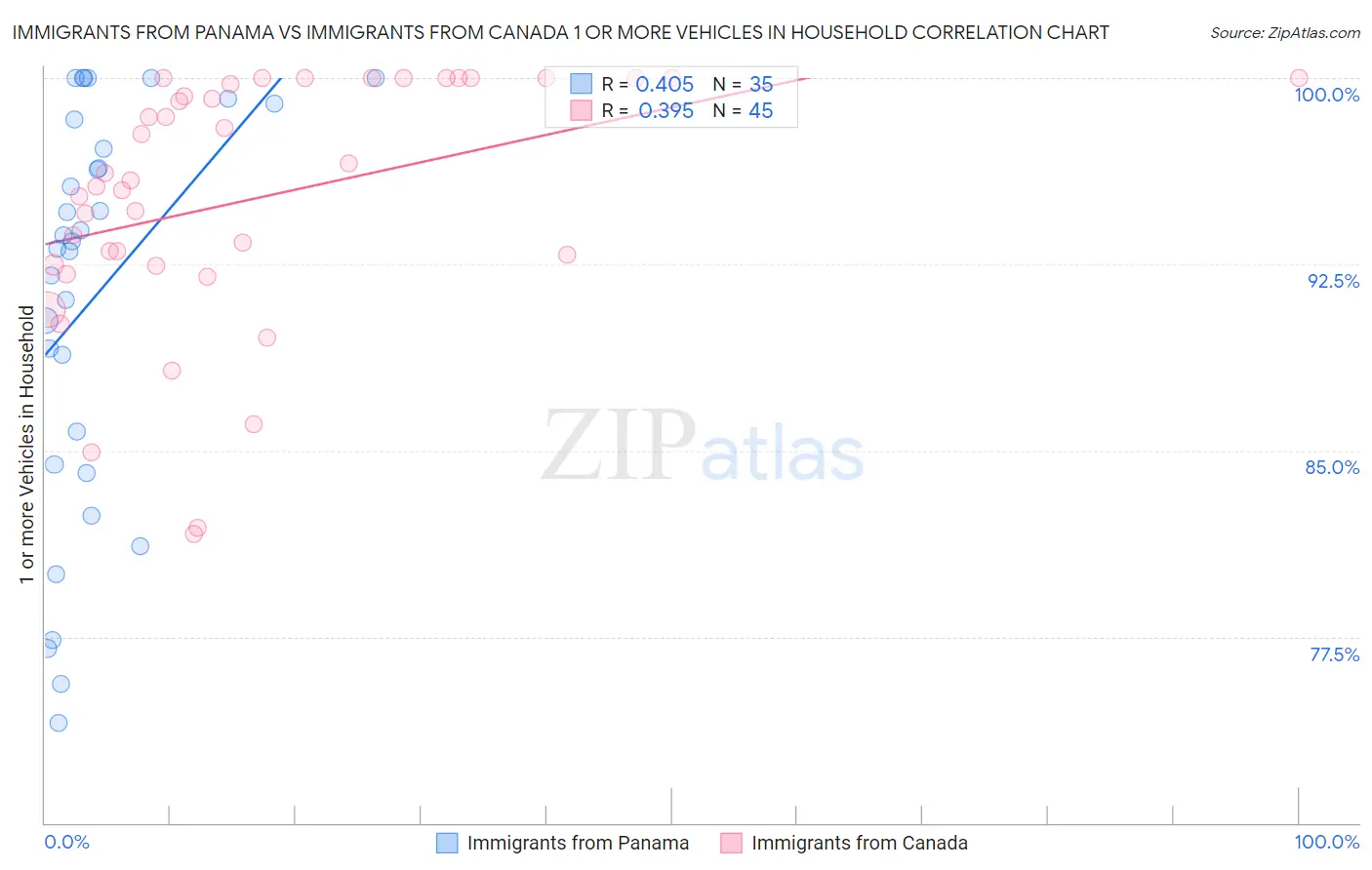 Immigrants from Panama vs Immigrants from Canada 1 or more Vehicles in Household