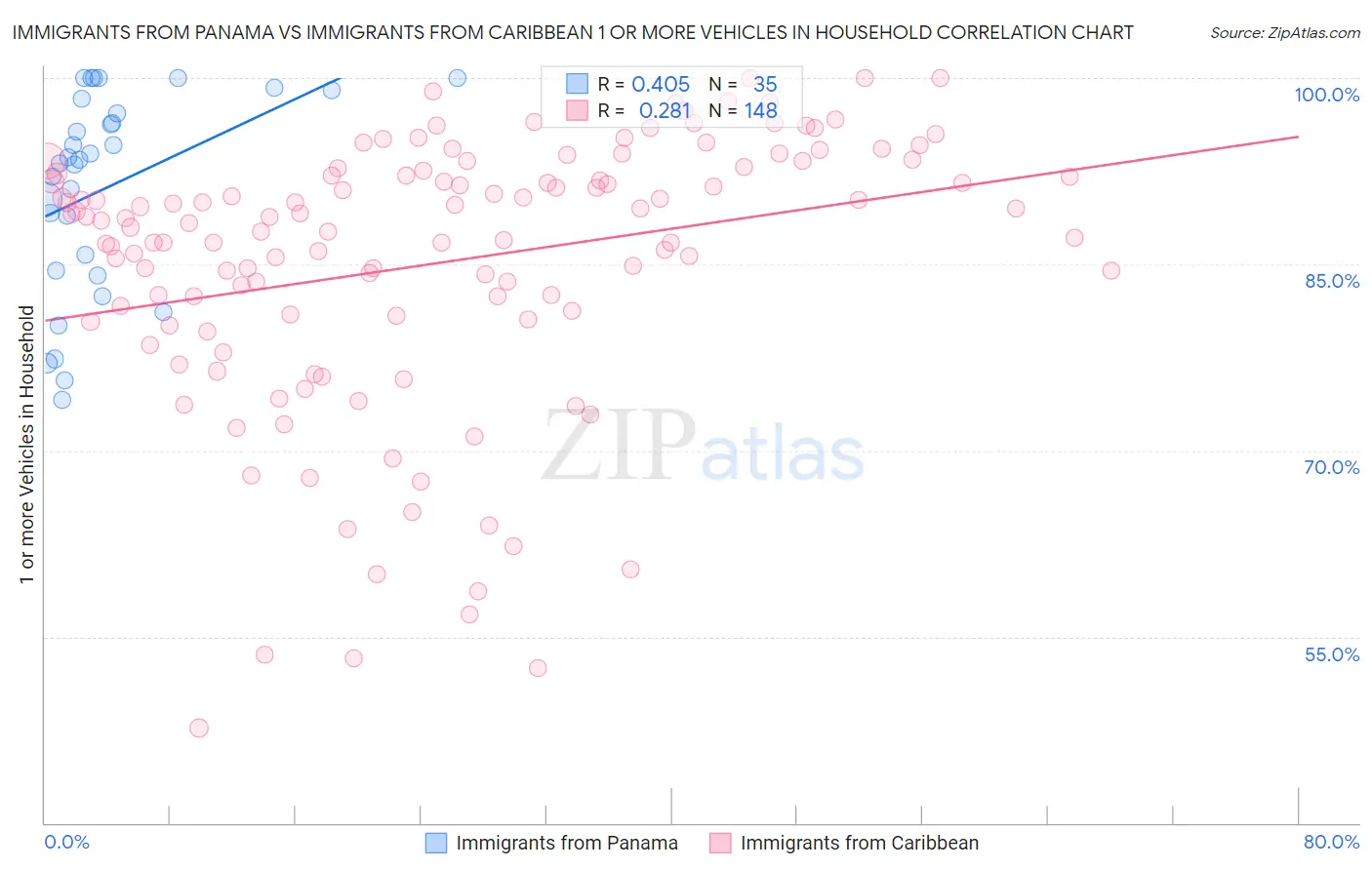 Immigrants from Panama vs Immigrants from Caribbean 1 or more Vehicles in Household
