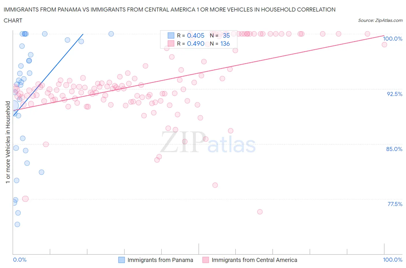 Immigrants from Panama vs Immigrants from Central America 1 or more Vehicles in Household