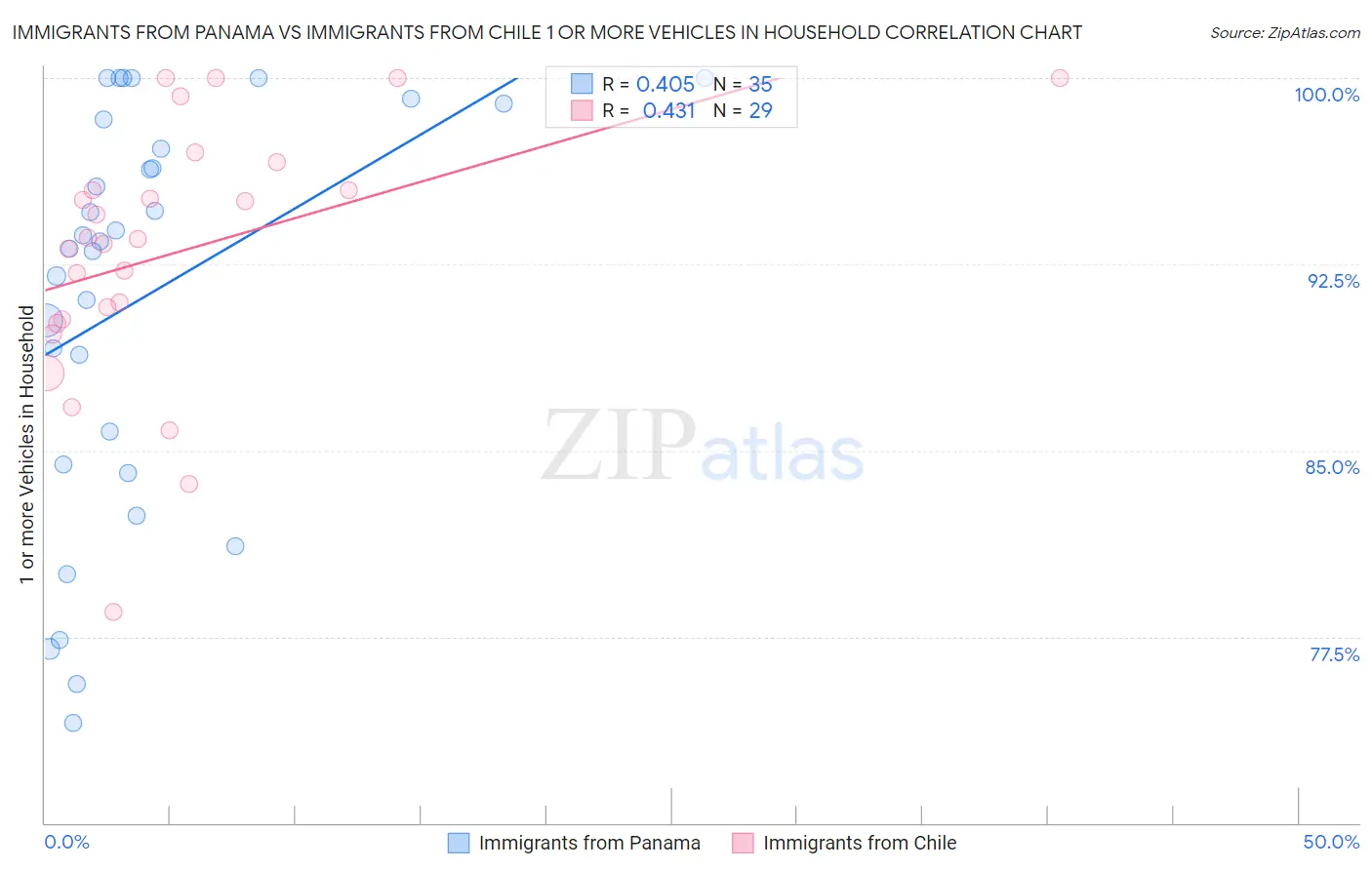 Immigrants from Panama vs Immigrants from Chile 1 or more Vehicles in Household