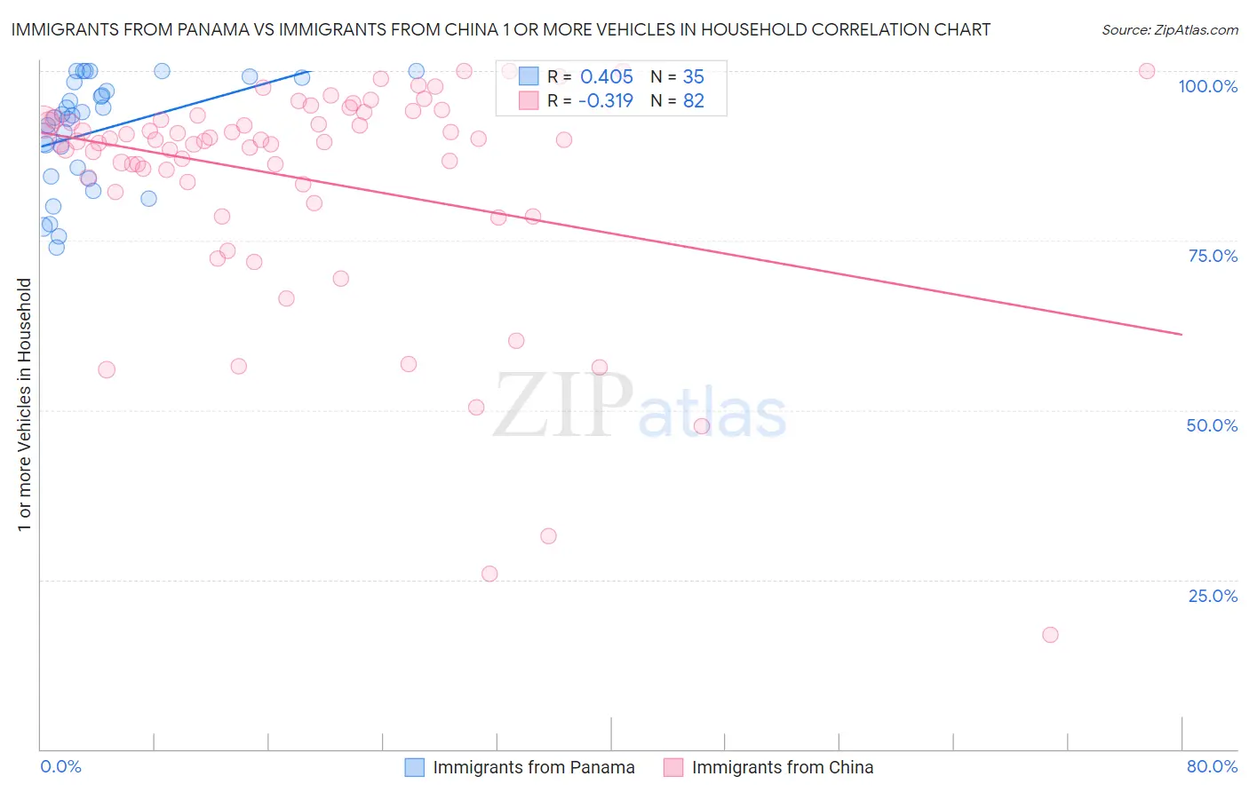 Immigrants from Panama vs Immigrants from China 1 or more Vehicles in Household