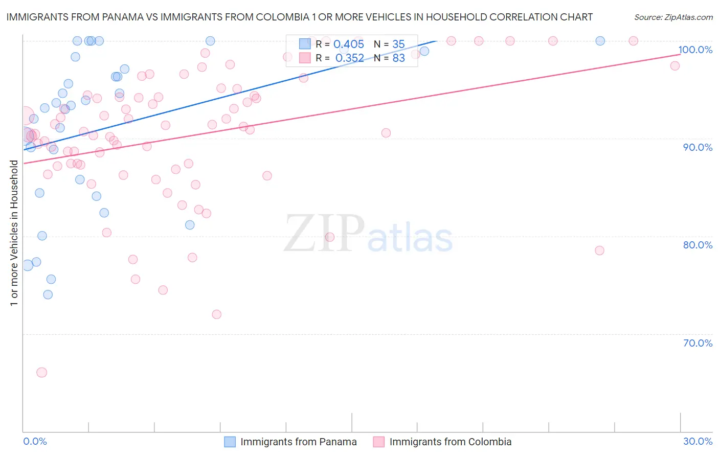 Immigrants from Panama vs Immigrants from Colombia 1 or more Vehicles in Household