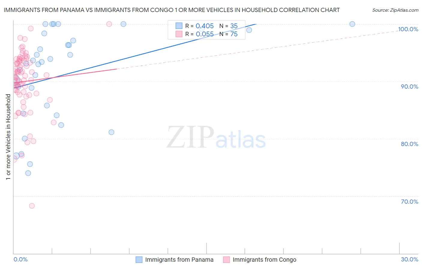 Immigrants from Panama vs Immigrants from Congo 1 or more Vehicles in Household