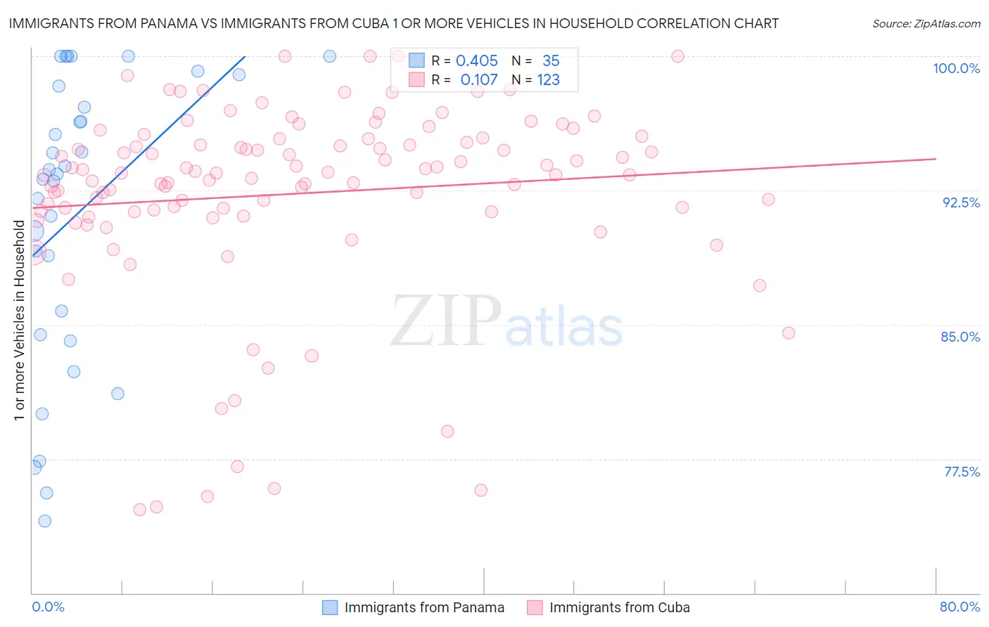 Immigrants from Panama vs Immigrants from Cuba 1 or more Vehicles in Household