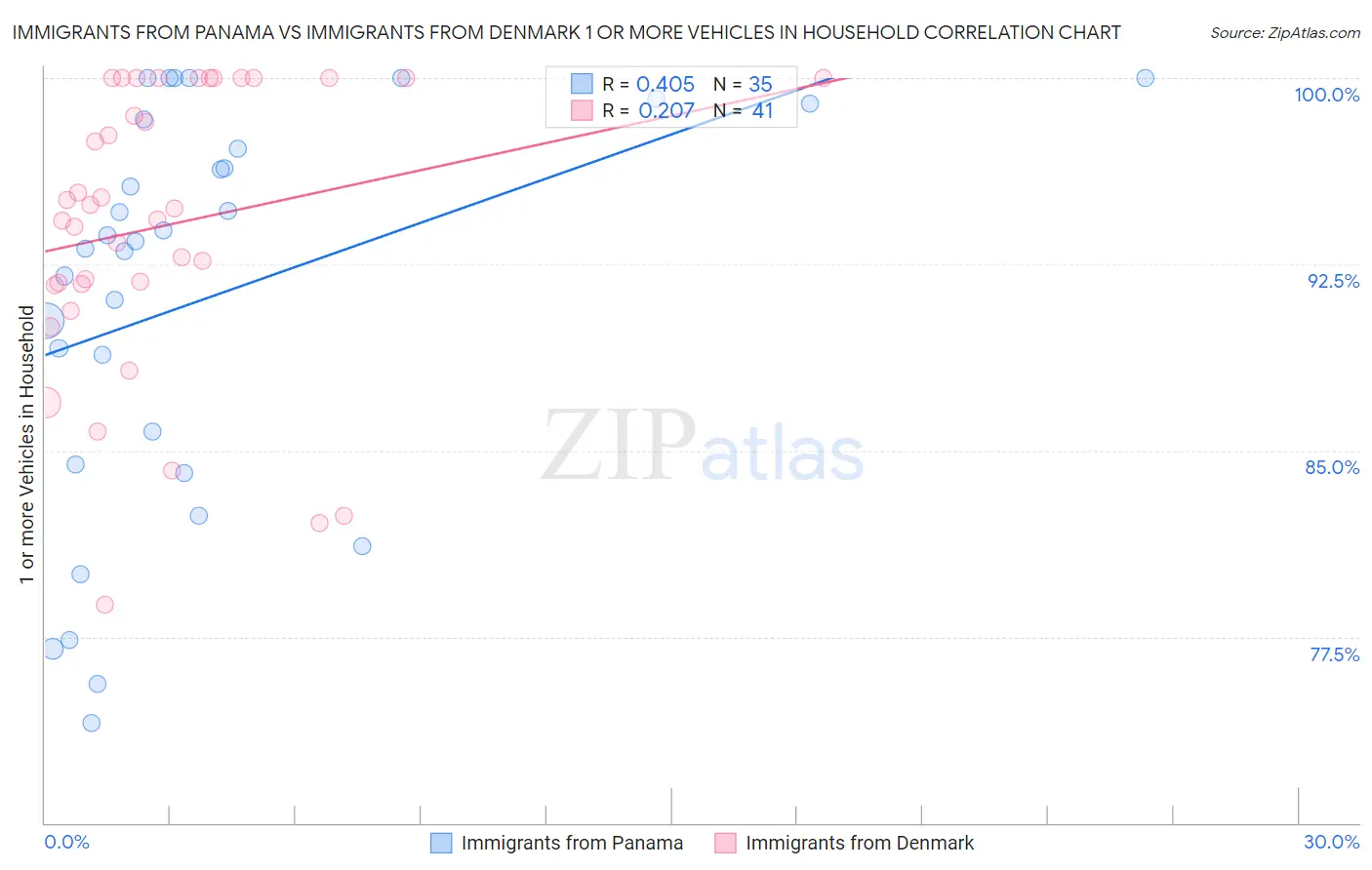 Immigrants from Panama vs Immigrants from Denmark 1 or more Vehicles in Household