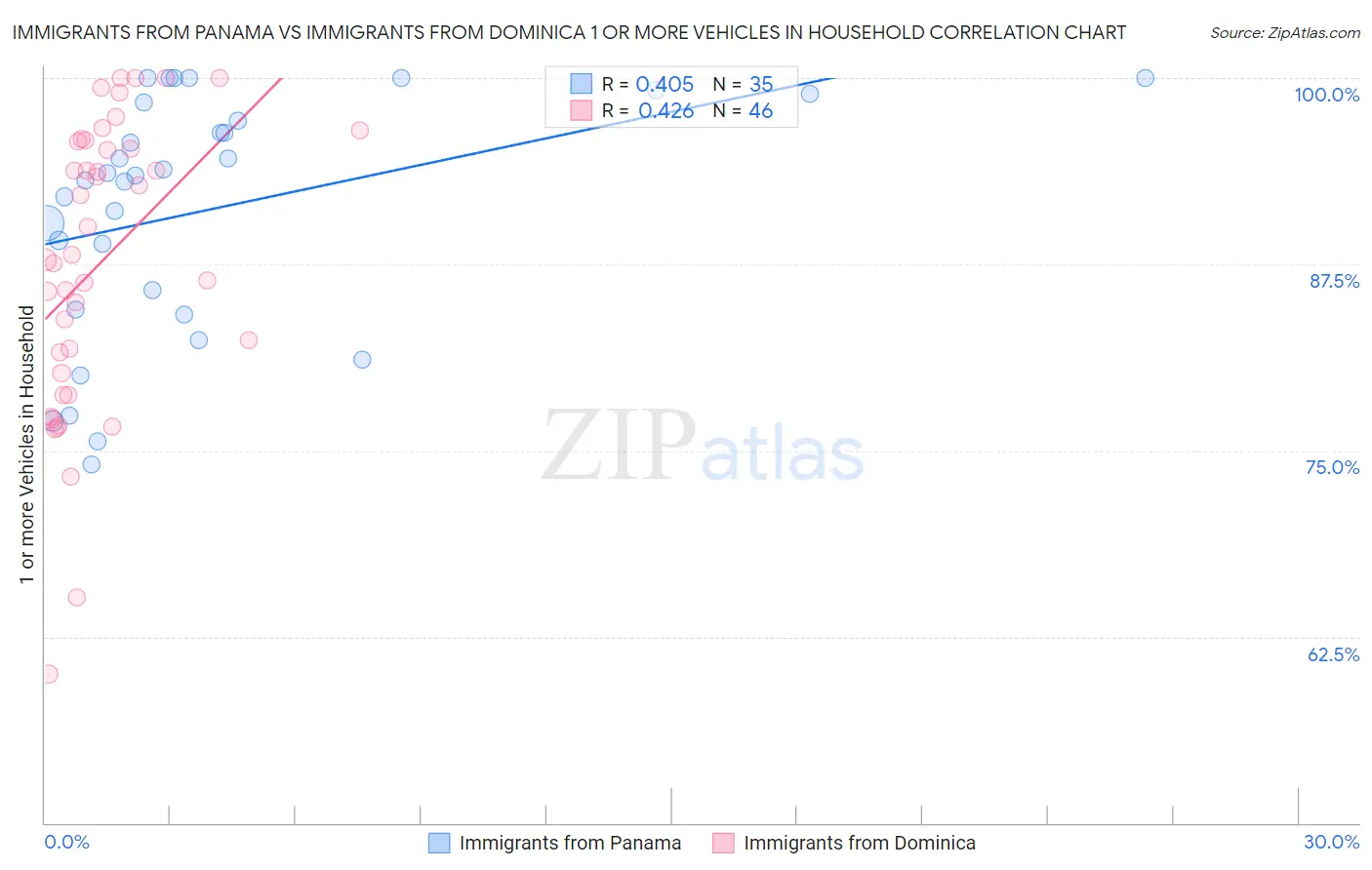 Immigrants from Panama vs Immigrants from Dominica 1 or more Vehicles in Household