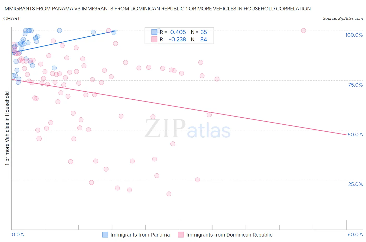 Immigrants from Panama vs Immigrants from Dominican Republic 1 or more Vehicles in Household