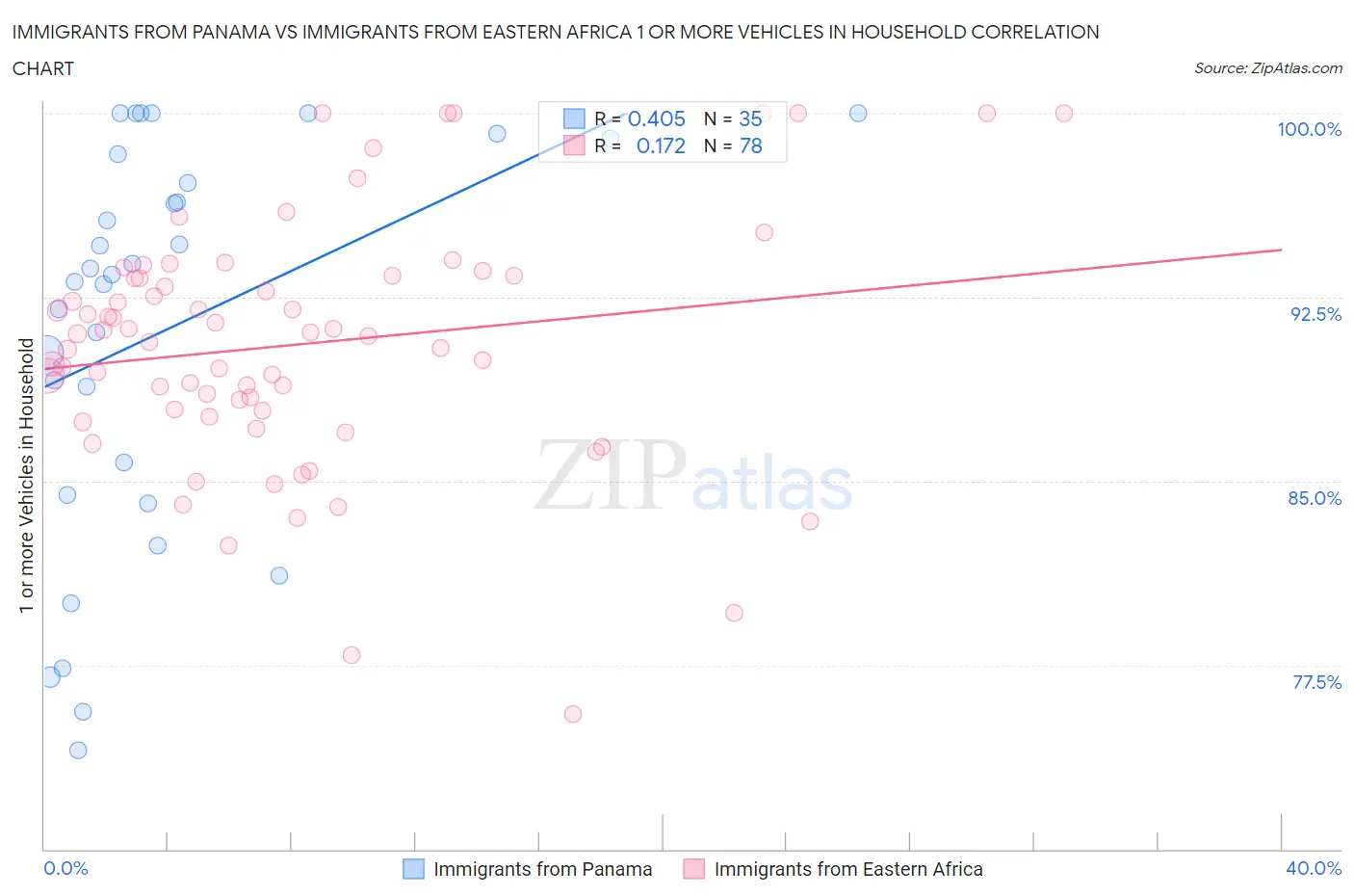 Immigrants from Panama vs Immigrants from Eastern Africa 1 or more Vehicles in Household