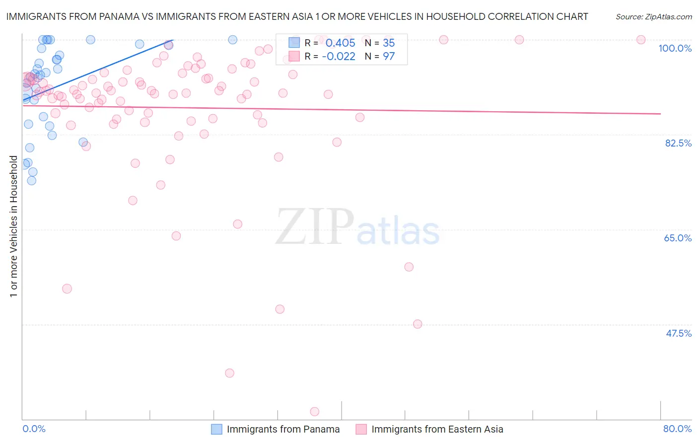 Immigrants from Panama vs Immigrants from Eastern Asia 1 or more Vehicles in Household