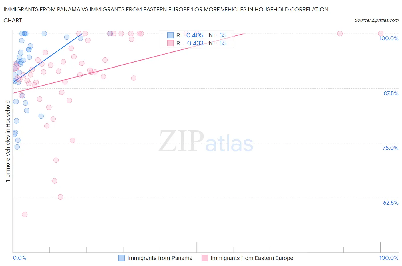 Immigrants from Panama vs Immigrants from Eastern Europe 1 or more Vehicles in Household