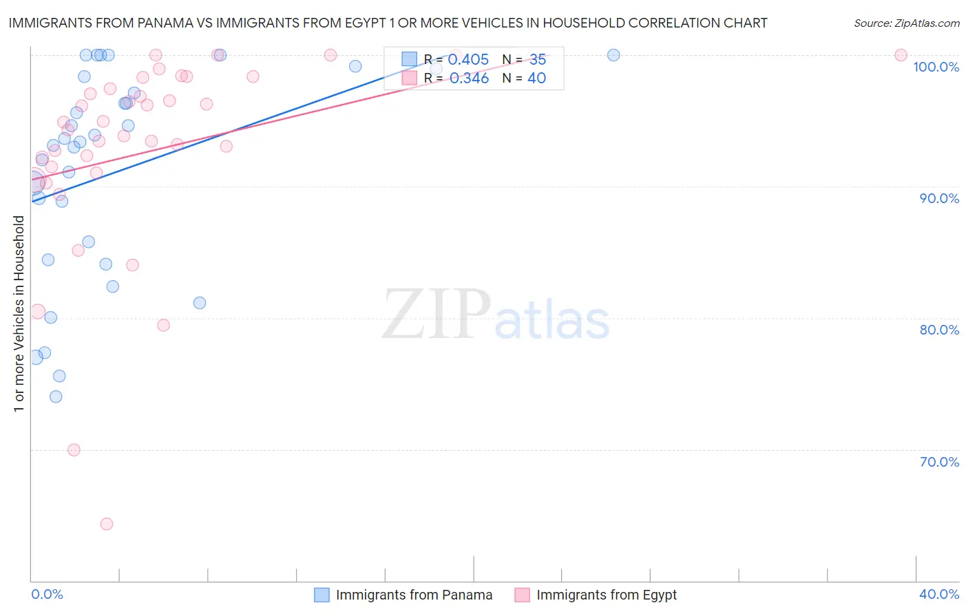 Immigrants from Panama vs Immigrants from Egypt 1 or more Vehicles in Household