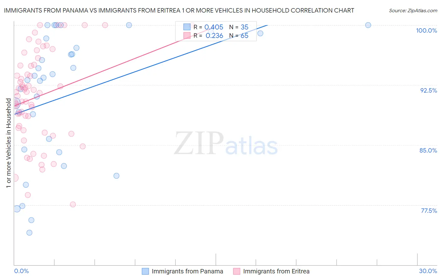 Immigrants from Panama vs Immigrants from Eritrea 1 or more Vehicles in Household