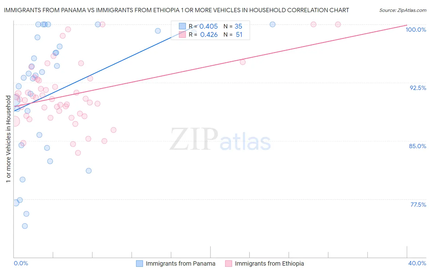 Immigrants from Panama vs Immigrants from Ethiopia 1 or more Vehicles in Household