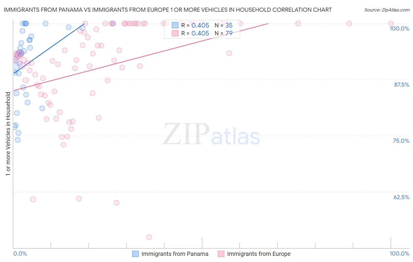 Immigrants from Panama vs Immigrants from Europe 1 or more Vehicles in Household