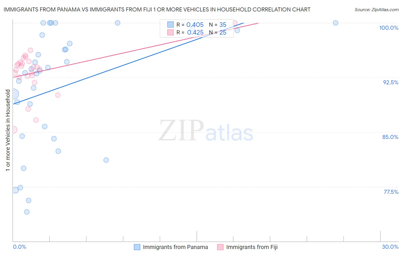 Immigrants from Panama vs Immigrants from Fiji 1 or more Vehicles in Household