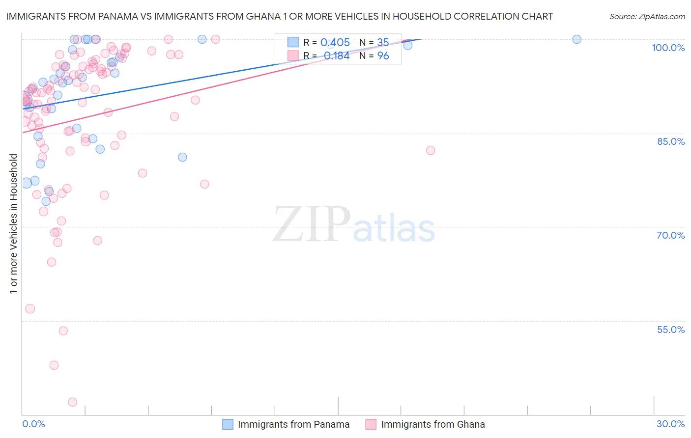 Immigrants from Panama vs Immigrants from Ghana 1 or more Vehicles in Household
