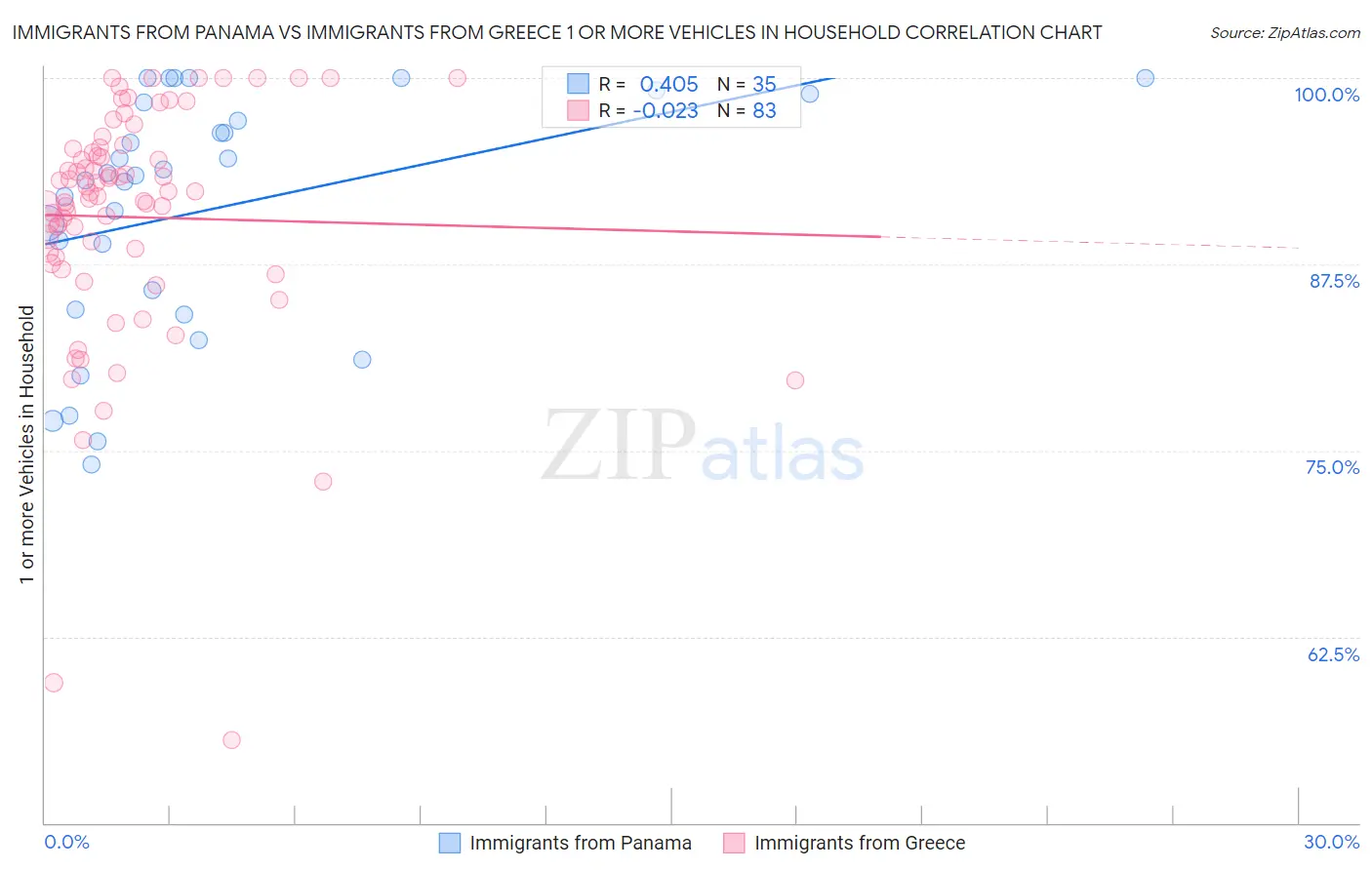 Immigrants from Panama vs Immigrants from Greece 1 or more Vehicles in Household