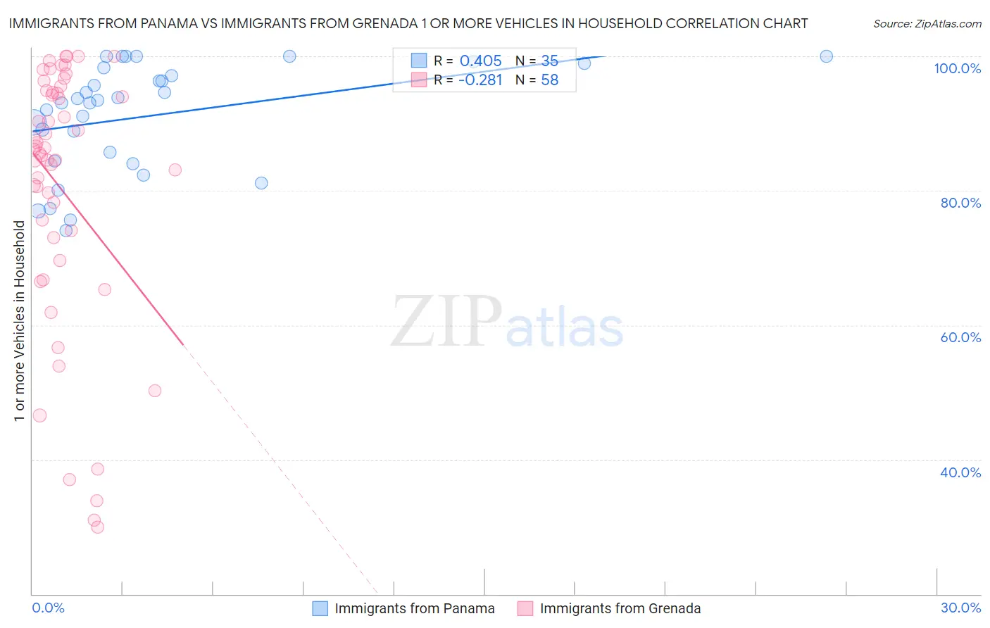 Immigrants from Panama vs Immigrants from Grenada 1 or more Vehicles in Household