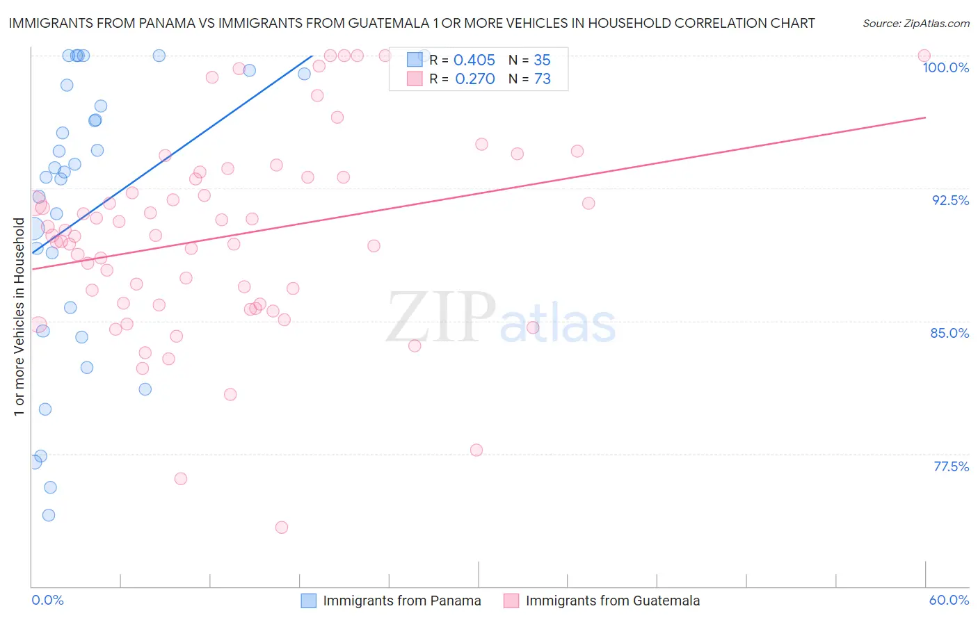 Immigrants from Panama vs Immigrants from Guatemala 1 or more Vehicles in Household