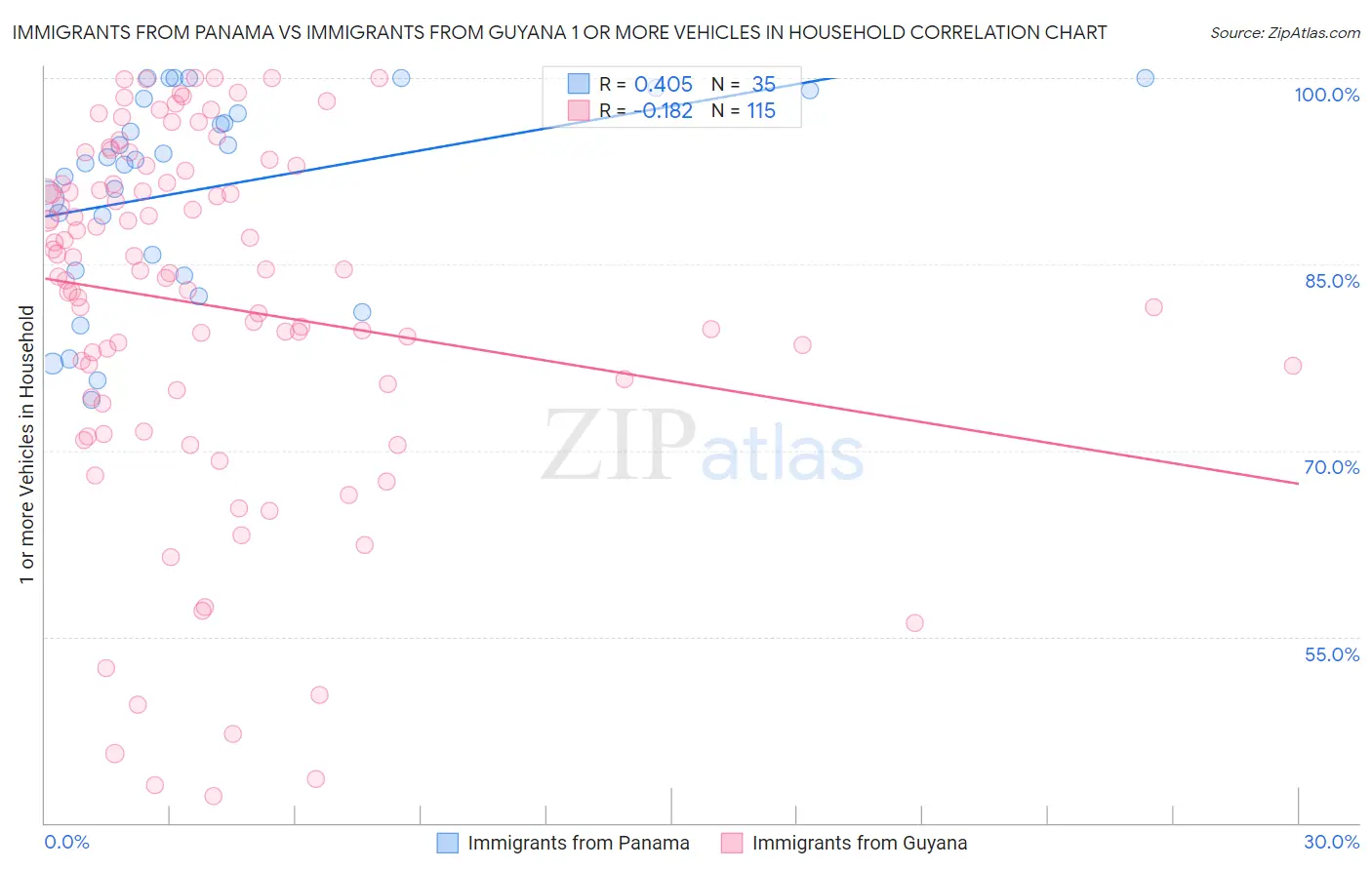 Immigrants from Panama vs Immigrants from Guyana 1 or more Vehicles in Household