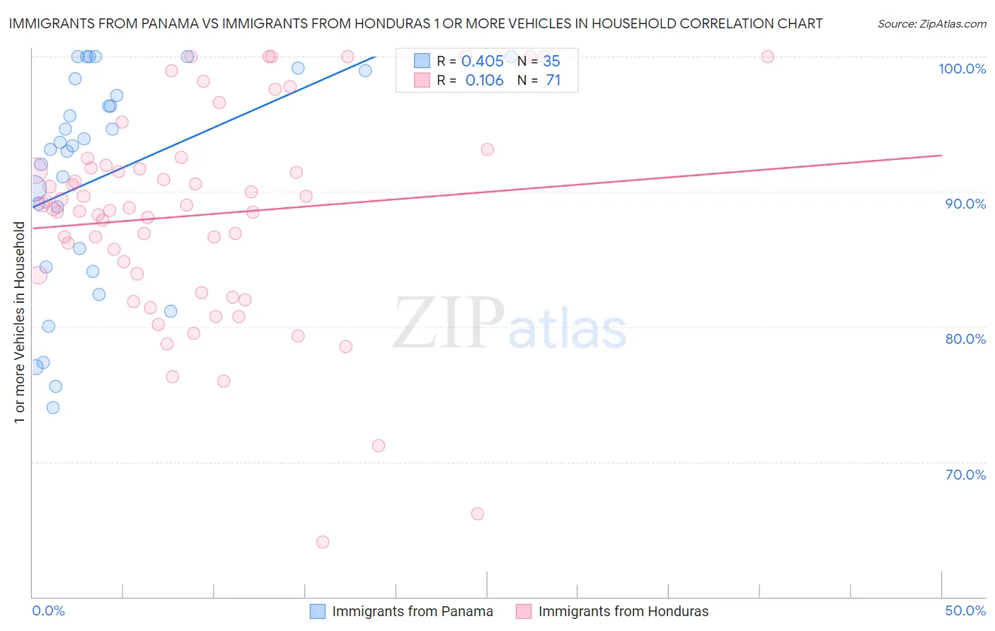 Immigrants from Panama vs Immigrants from Honduras 1 or more Vehicles in Household