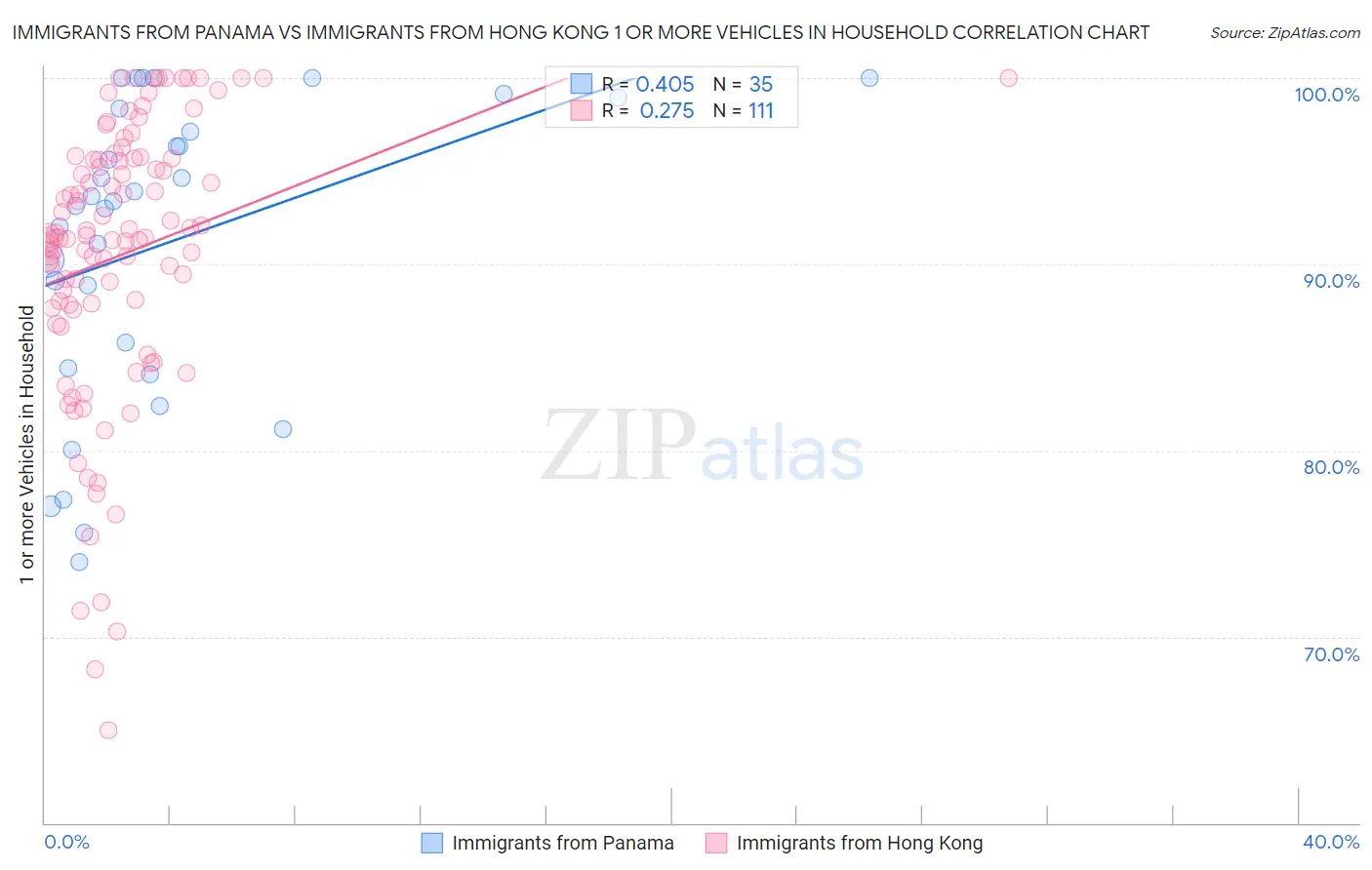 Immigrants from Panama vs Immigrants from Hong Kong 1 or more Vehicles in Household