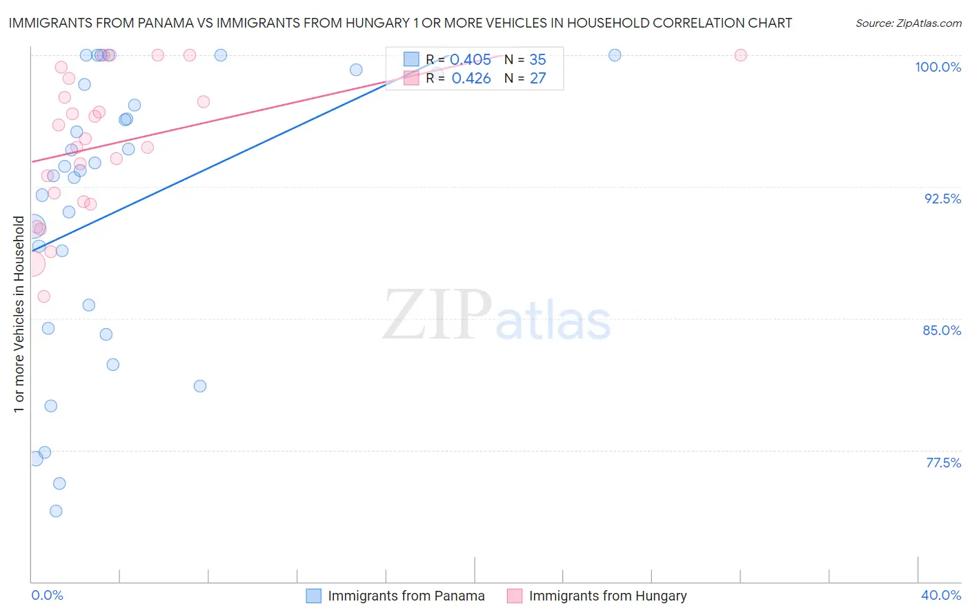 Immigrants from Panama vs Immigrants from Hungary 1 or more Vehicles in Household
