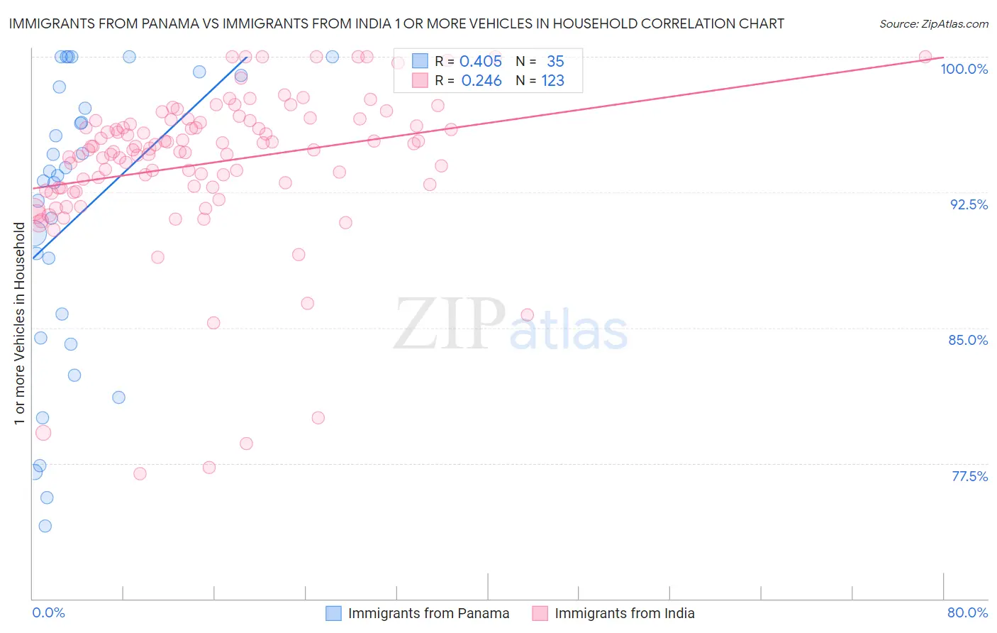 Immigrants from Panama vs Immigrants from India 1 or more Vehicles in Household
