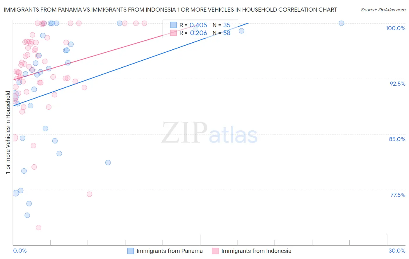 Immigrants from Panama vs Immigrants from Indonesia 1 or more Vehicles in Household