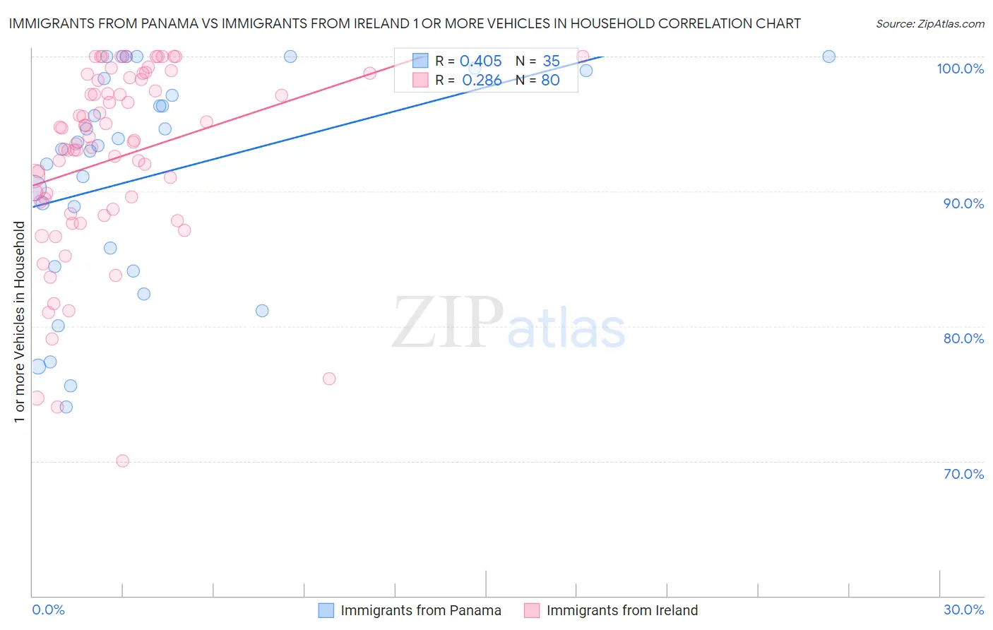 Immigrants from Panama vs Immigrants from Ireland 1 or more Vehicles in Household