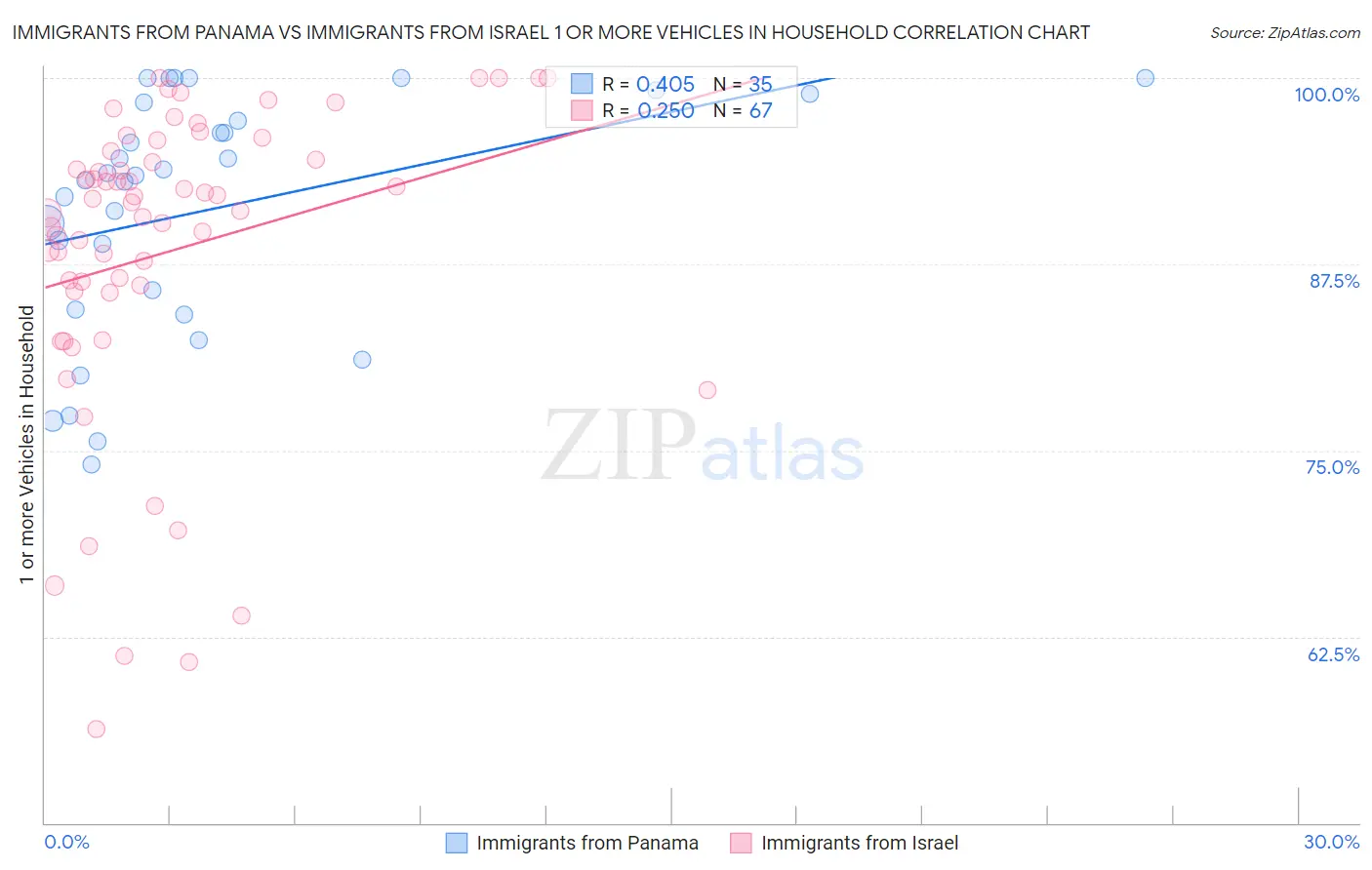 Immigrants from Panama vs Immigrants from Israel 1 or more Vehicles in Household