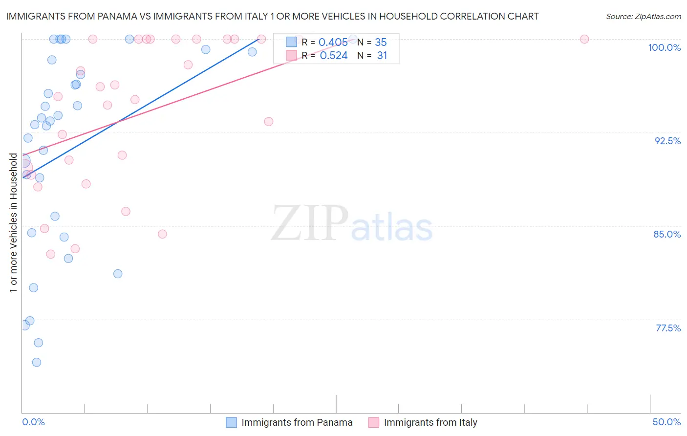 Immigrants from Panama vs Immigrants from Italy 1 or more Vehicles in Household