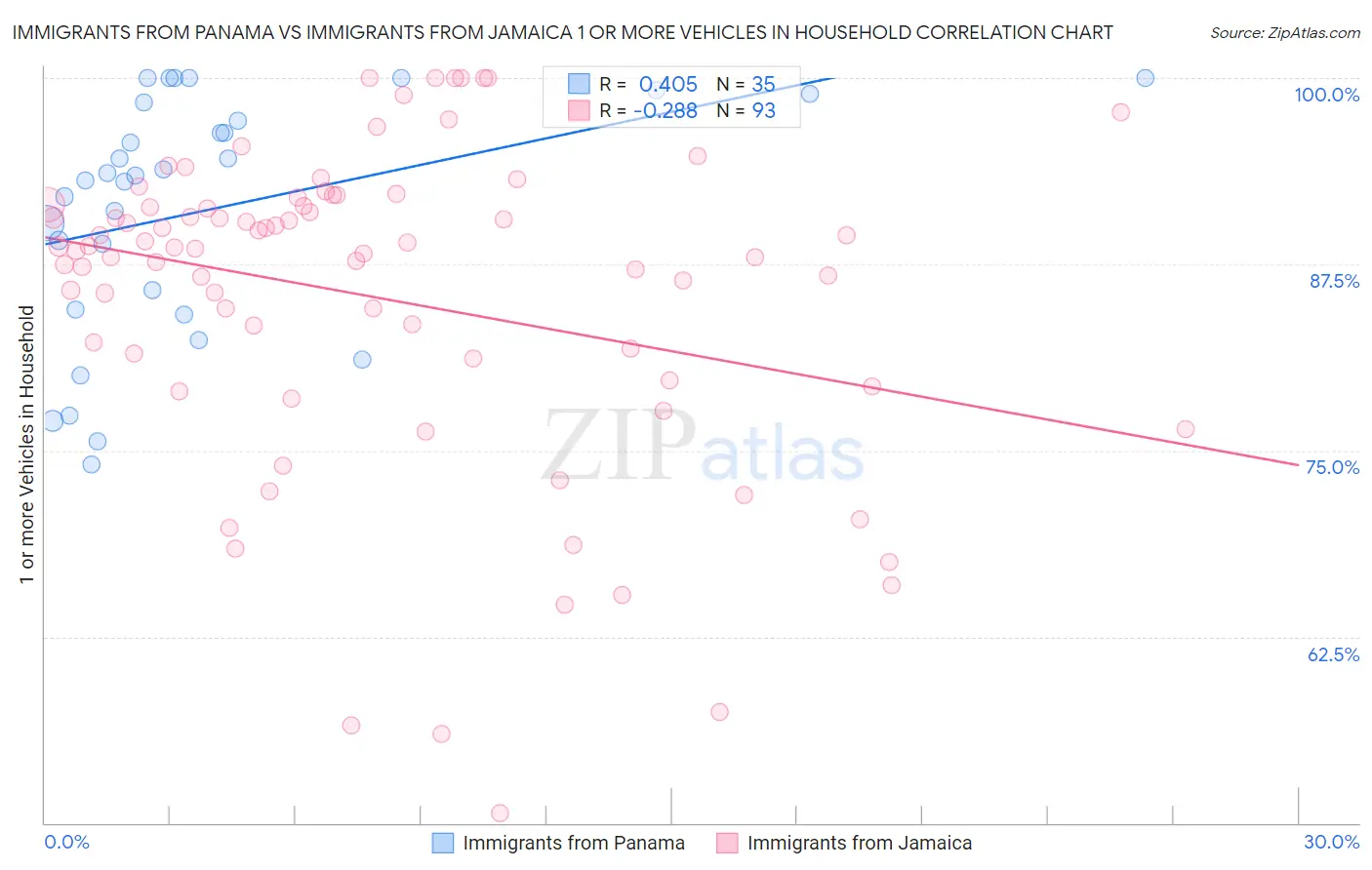 Immigrants from Panama vs Immigrants from Jamaica 1 or more Vehicles in Household