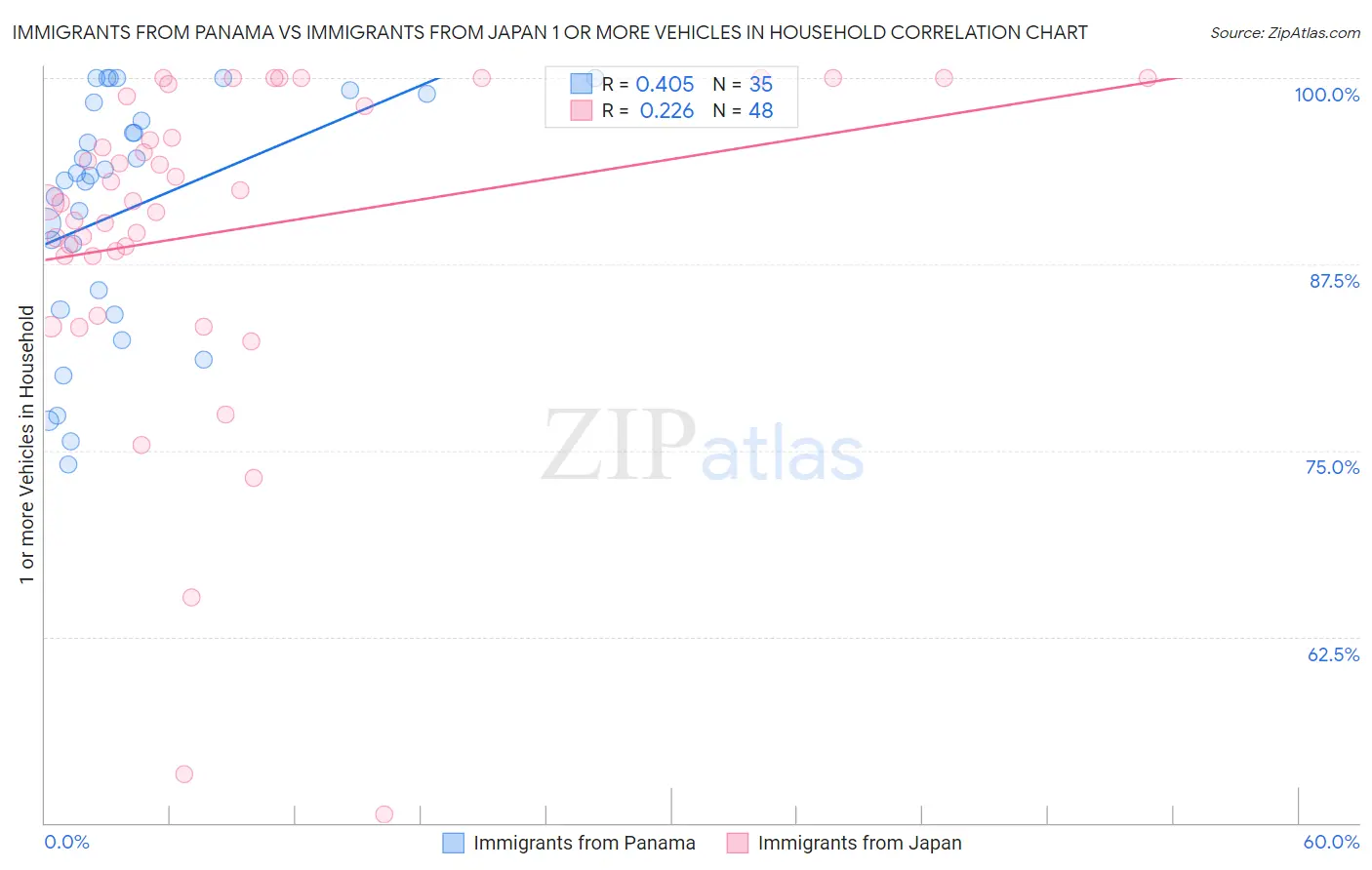 Immigrants from Panama vs Immigrants from Japan 1 or more Vehicles in Household
