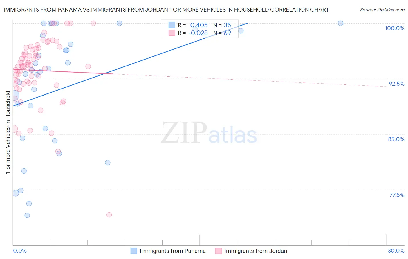 Immigrants from Panama vs Immigrants from Jordan 1 or more Vehicles in Household