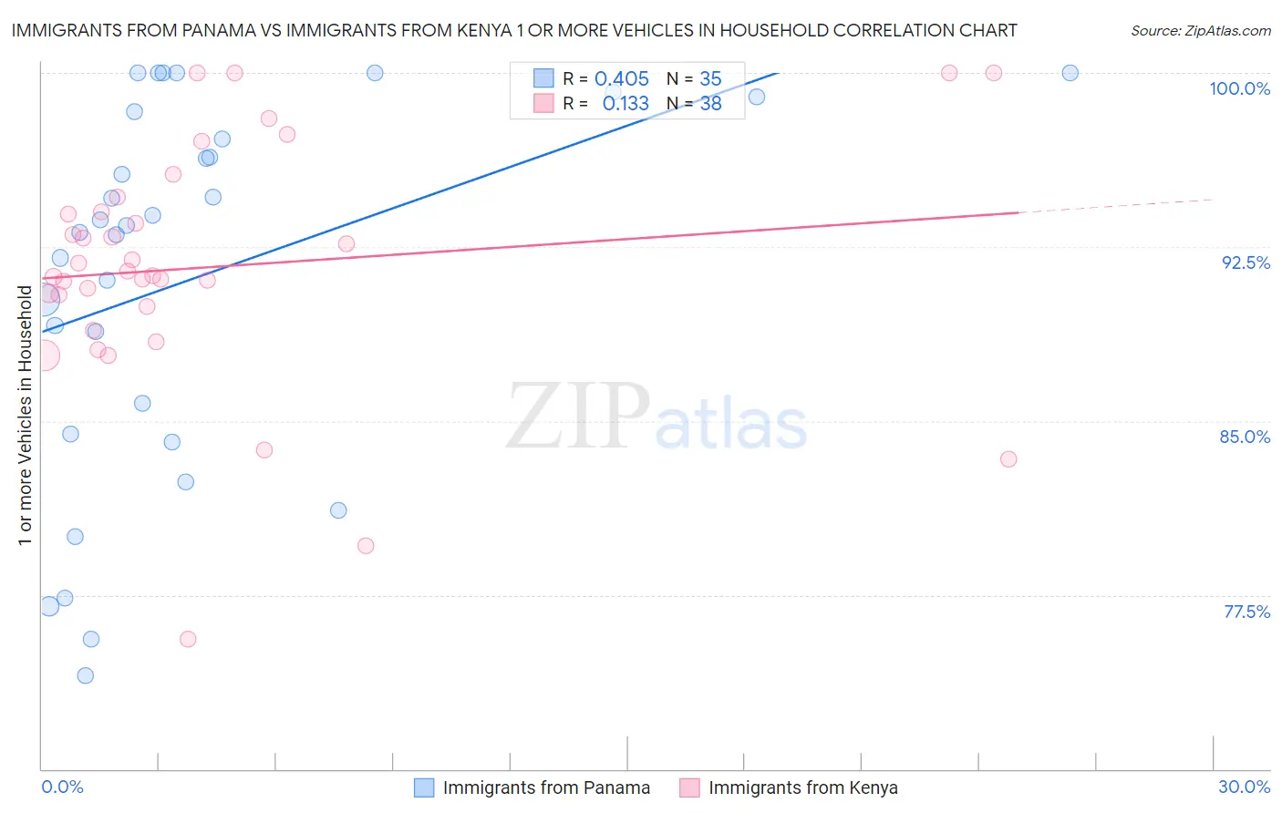 Immigrants from Panama vs Immigrants from Kenya 1 or more Vehicles in Household