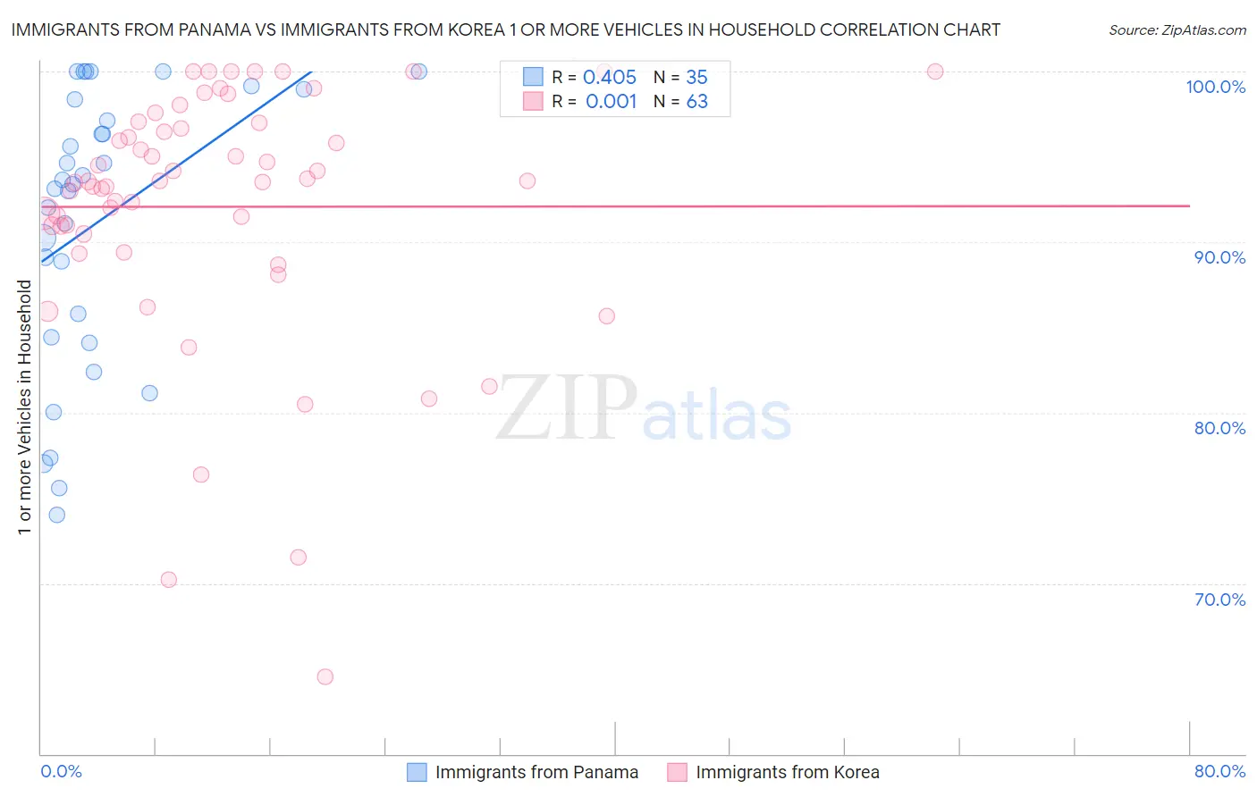 Immigrants from Panama vs Immigrants from Korea 1 or more Vehicles in Household