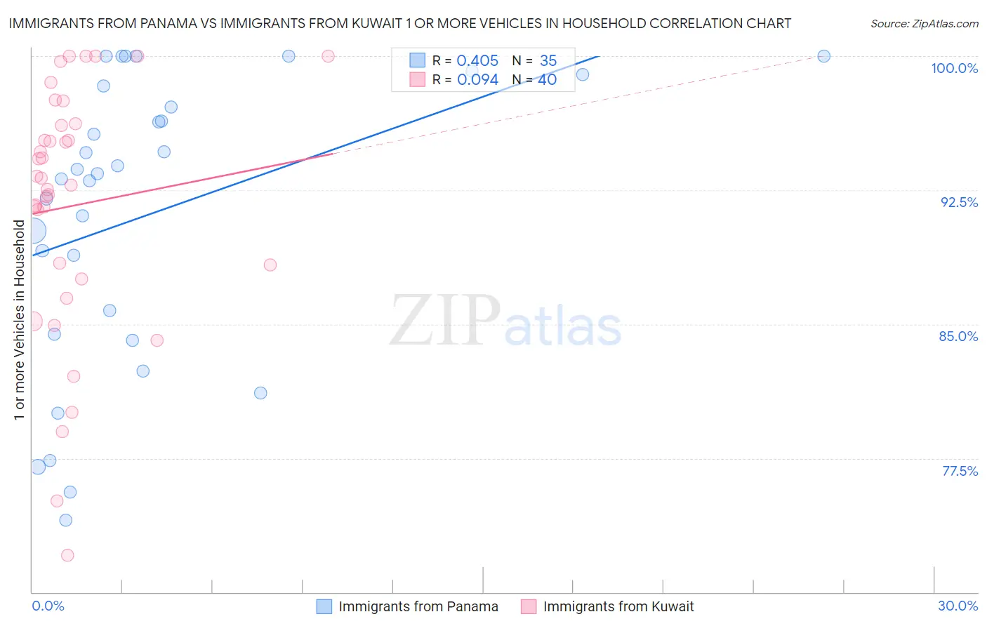 Immigrants from Panama vs Immigrants from Kuwait 1 or more Vehicles in Household