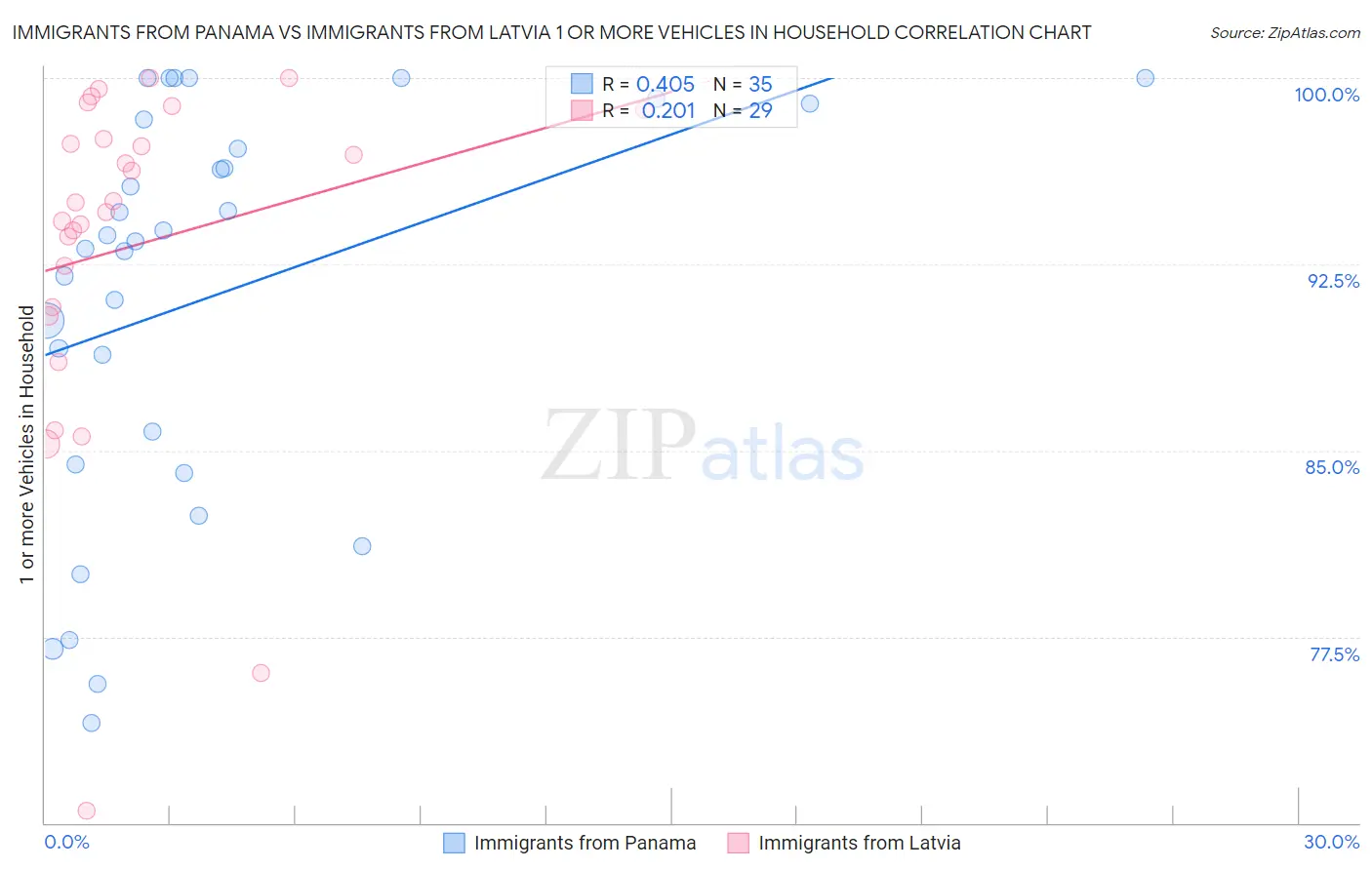 Immigrants from Panama vs Immigrants from Latvia 1 or more Vehicles in Household