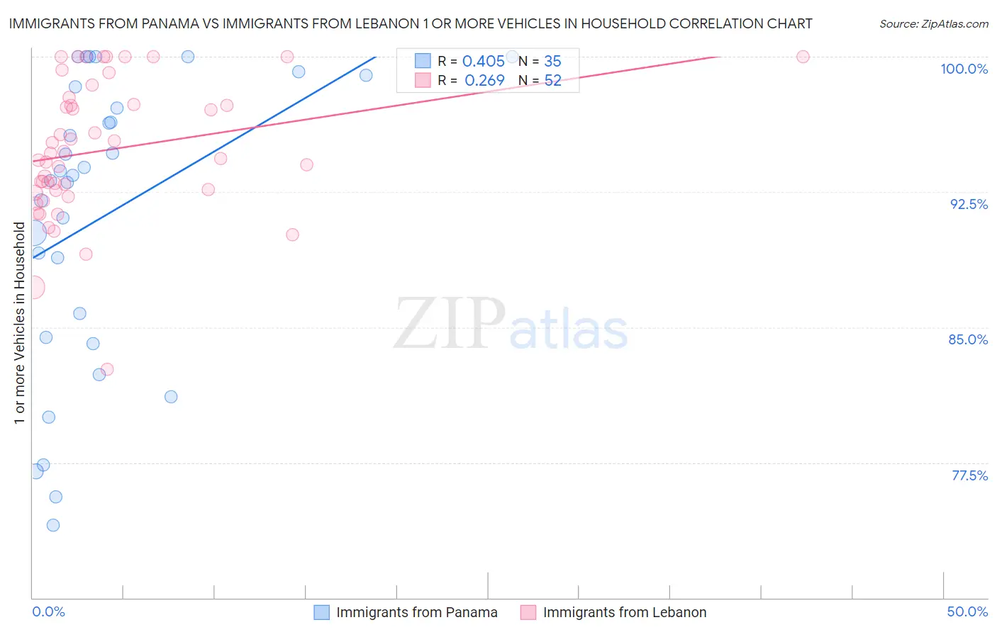 Immigrants from Panama vs Immigrants from Lebanon 1 or more Vehicles in Household