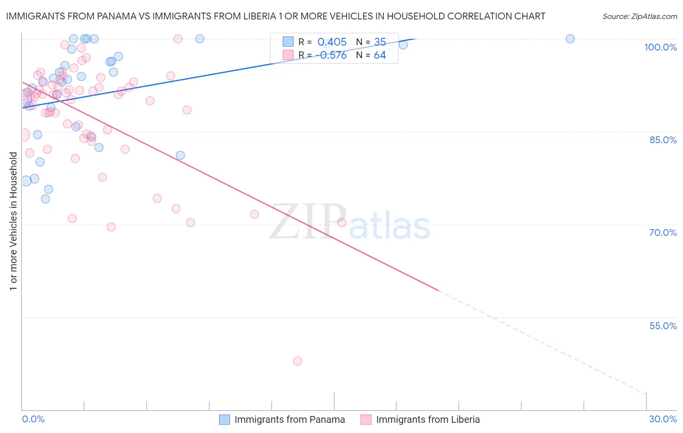 Immigrants from Panama vs Immigrants from Liberia 1 or more Vehicles in Household