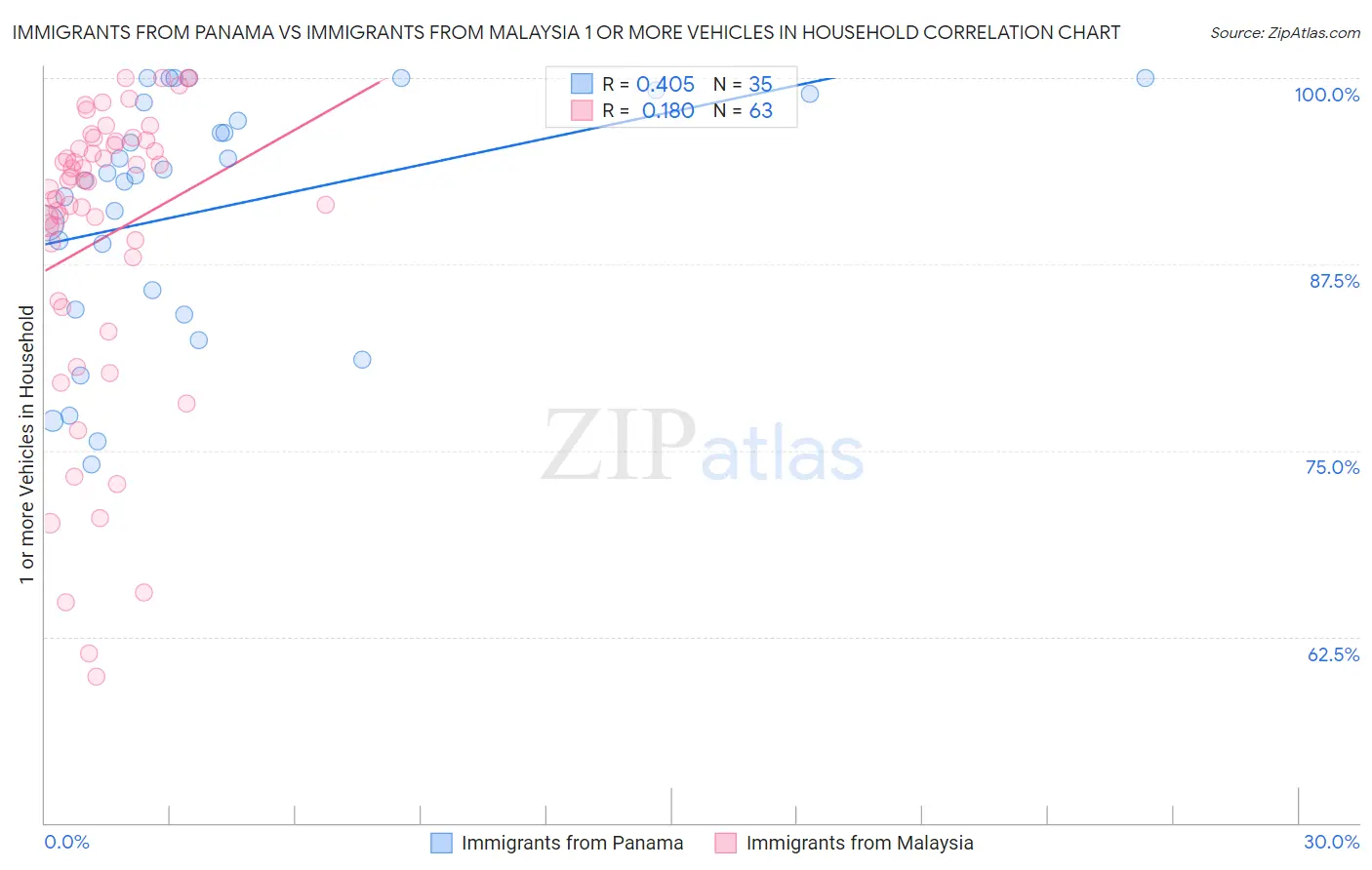 Immigrants from Panama vs Immigrants from Malaysia 1 or more Vehicles in Household